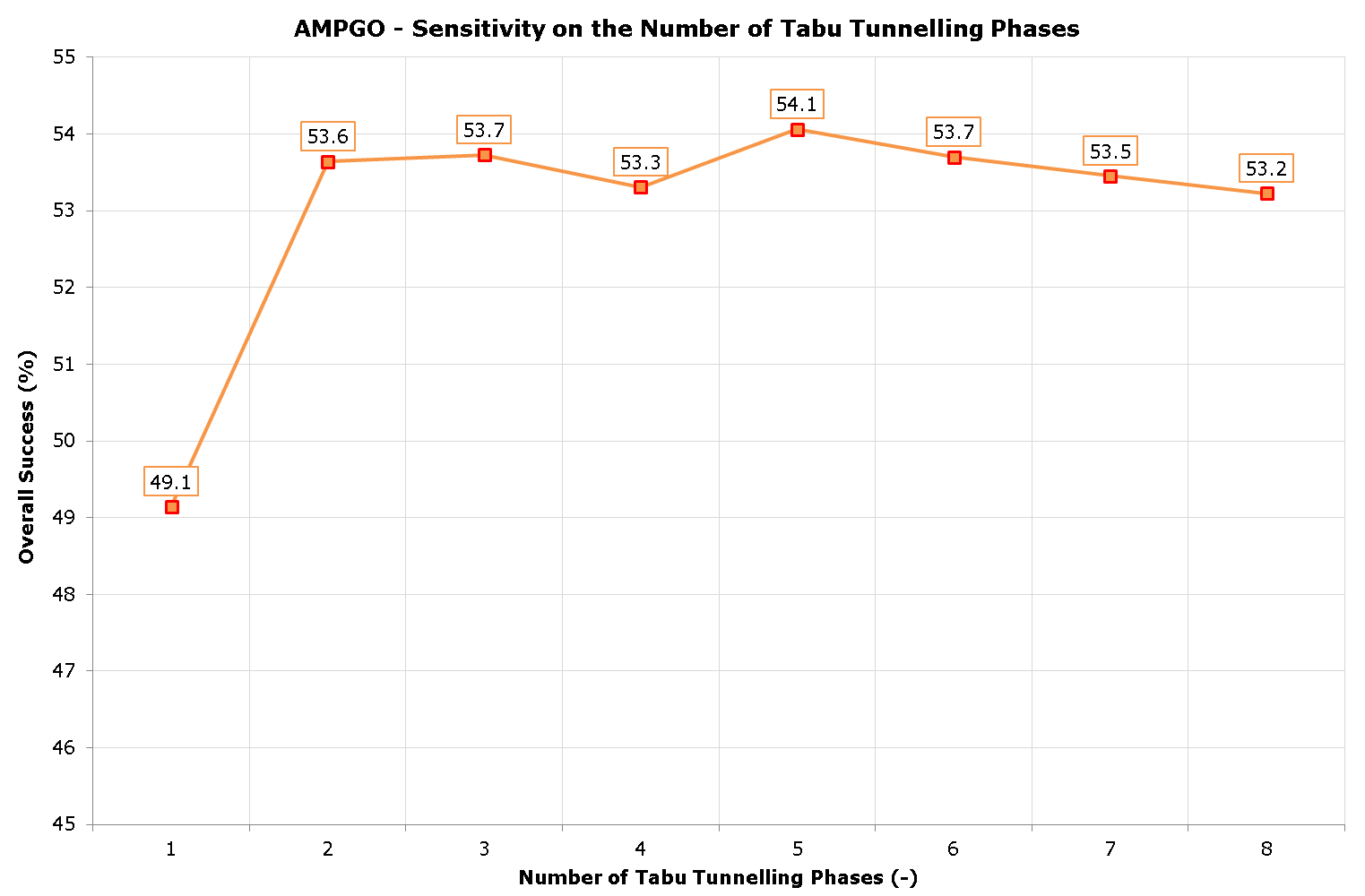 AMPGO Number of tabu tunnelling phases sensitivity