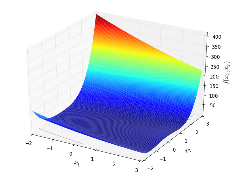 Dixon and Price function