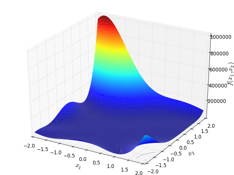 Goldstein-Price function
