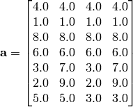 \mathbf{a} = \begin{bmatrix} 4.0 & 4.0 & 4.0 & 4.0 \\ 1.0 & 1.0 & 1.0 & 1.0 \\ 8.0 & 8.0 & 8.0 & 8.0 \\
6.0 & 6.0 & 6.0 & 6.0 \\ 3.0 & 7.0 & 3.0 & 7.0 \\ 2.0 & 9.0 & 2.0 & 9.0 \\ 5.0 & 5.0 & 3.0 & 3.0 \end{bmatrix}