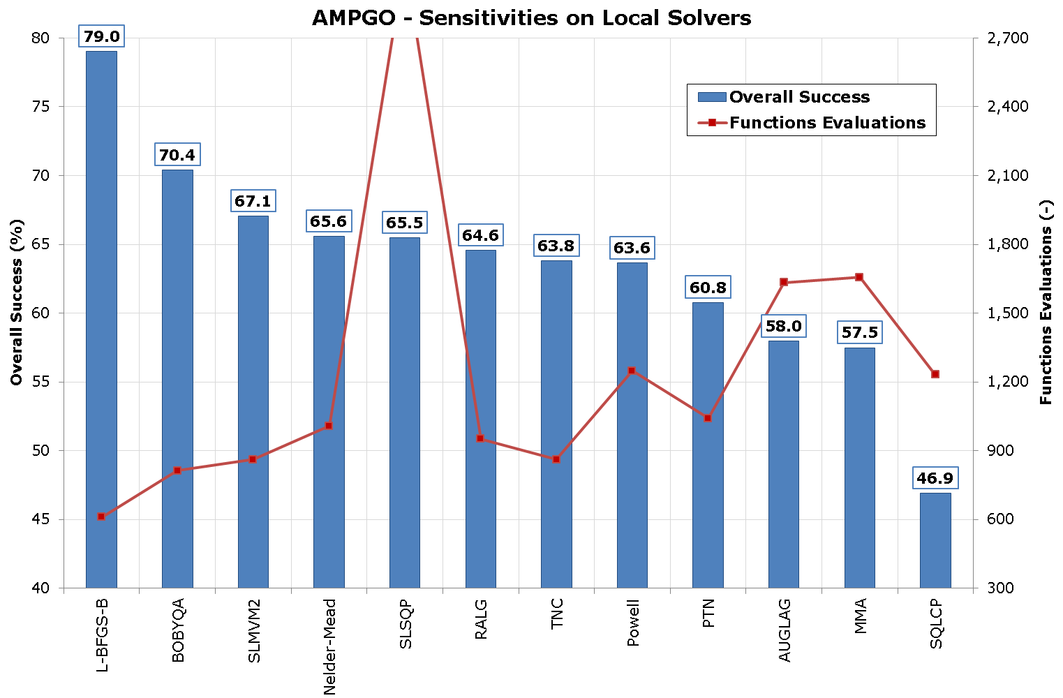 AMPGO local solvers sensitivity