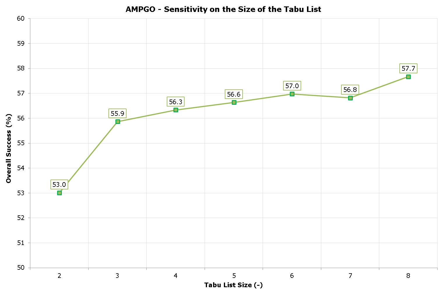 AMPGO Size of the tabu list sensitivity