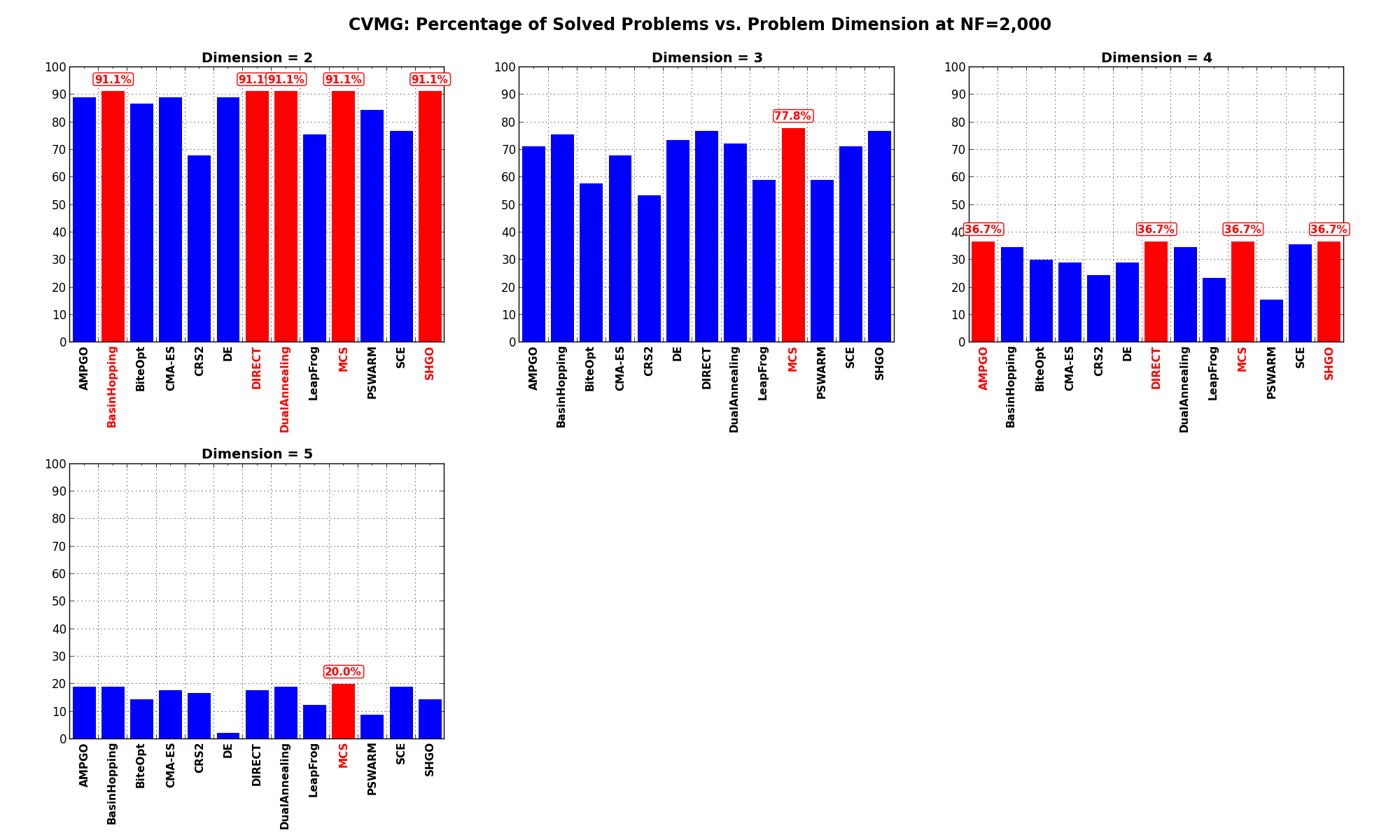 Percentage of problems solved as a function of problem dimension at :math:`NF = 2,000`