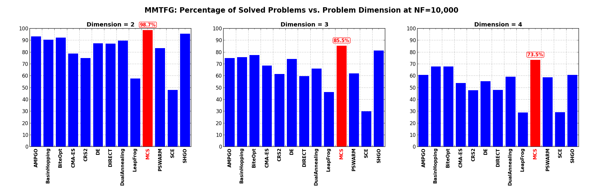 Percentage of problems solved as a function of problem dimension at :math:`NF = 10,000`