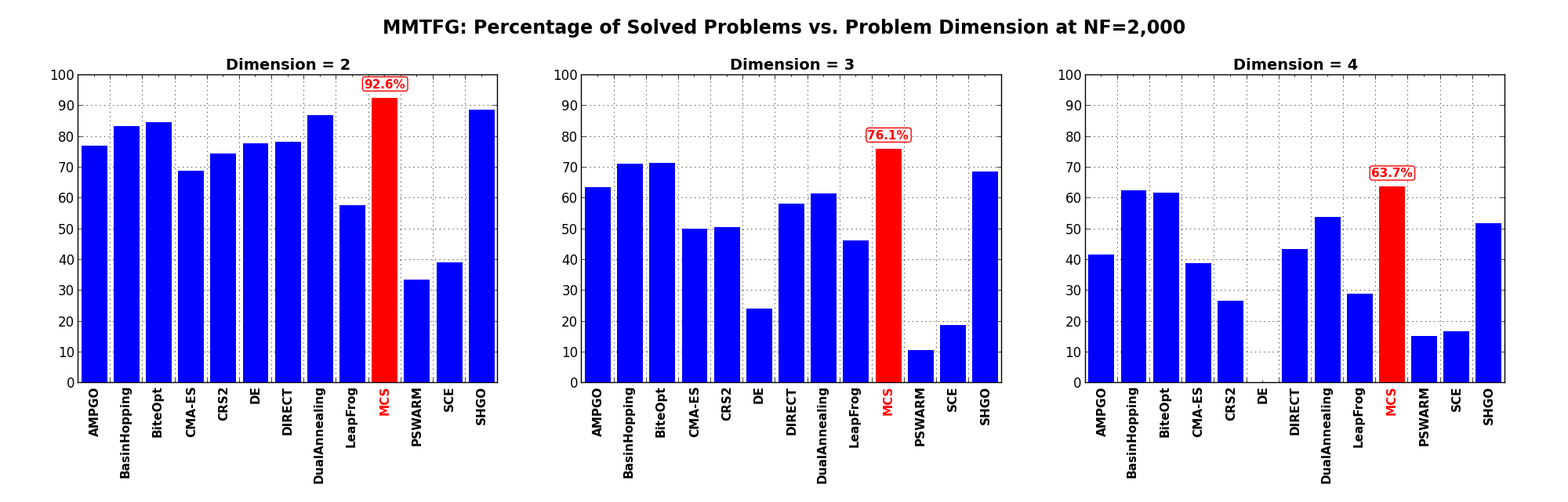 Percentage of problems solved as a function of problem dimension at :math:`NF = 2,000`
