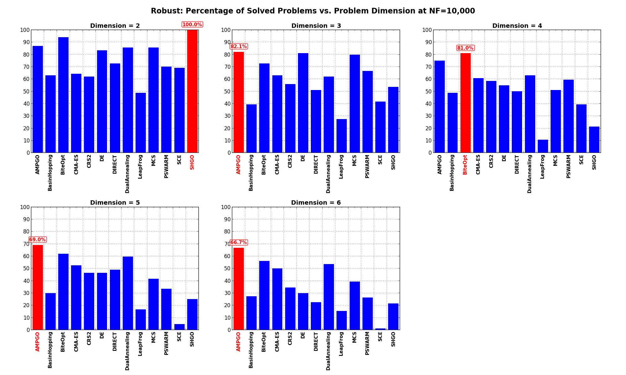 Percentage of problems solved as a function of problem dimension at :math:`NF = 10,000`