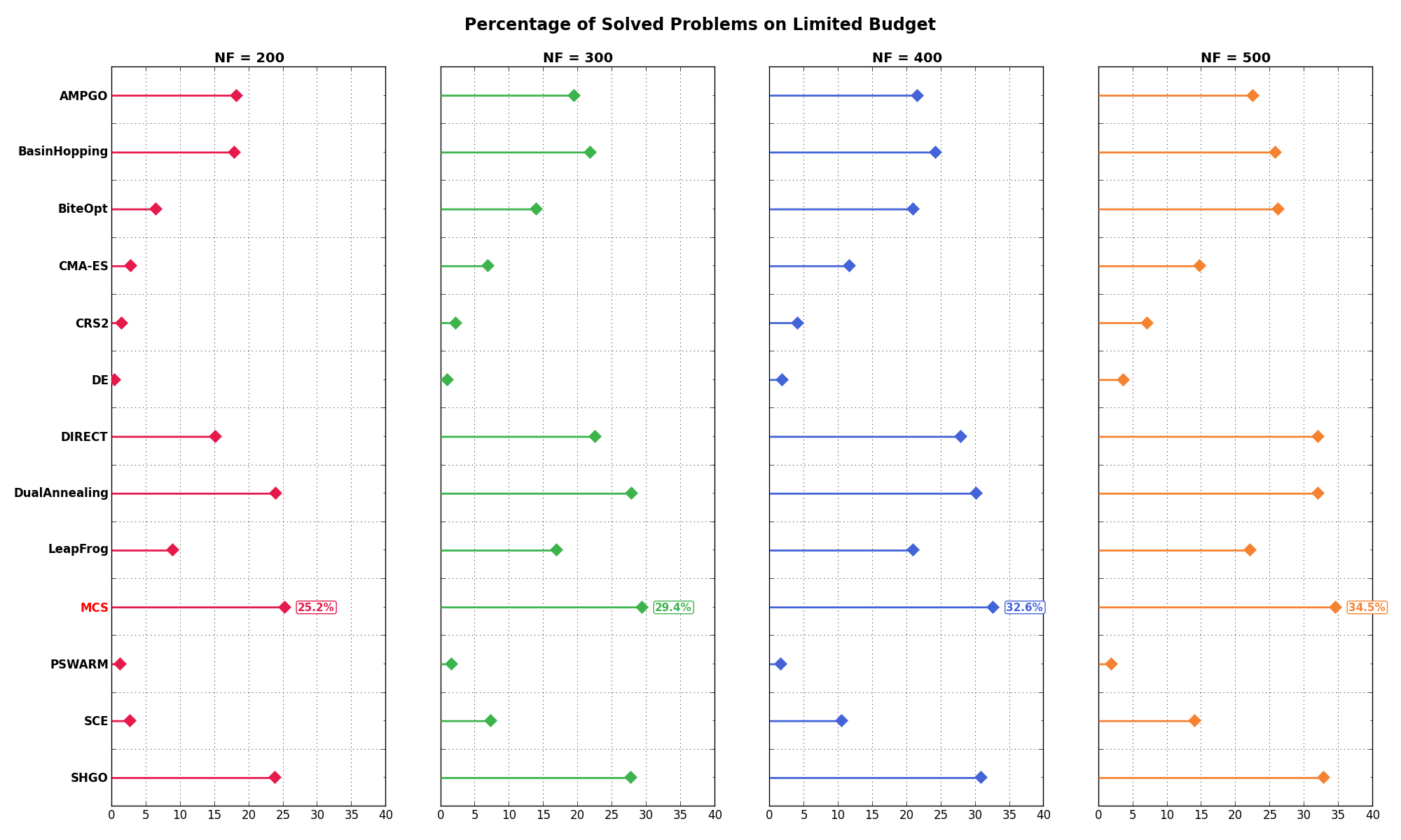 Percentage of problems solved, per solver, at limited budget