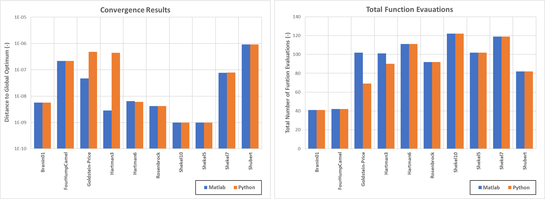 Comparison between Matlab and Python