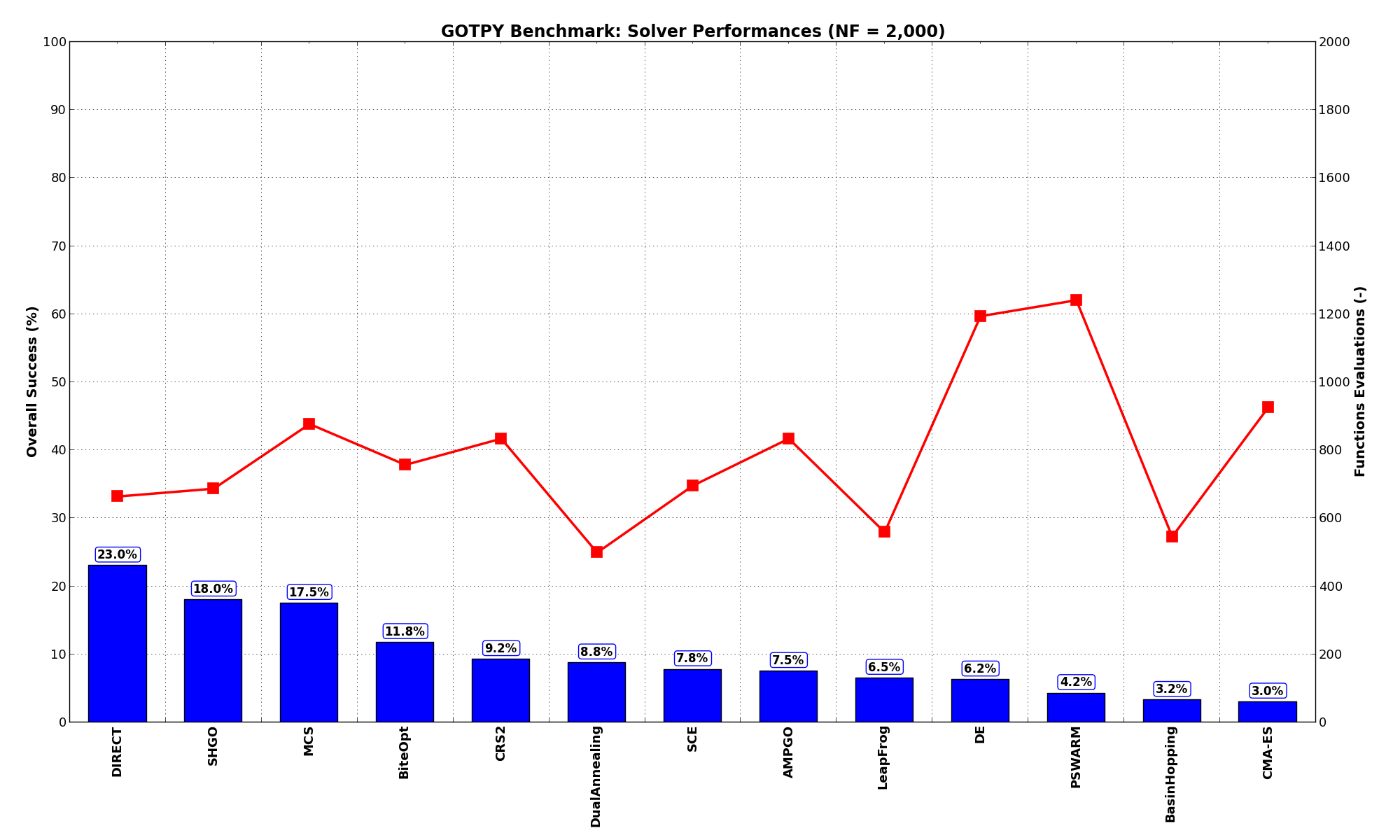 Optimization algorithms performances on the GOTPY test suite at :math:`NF = 2,000`