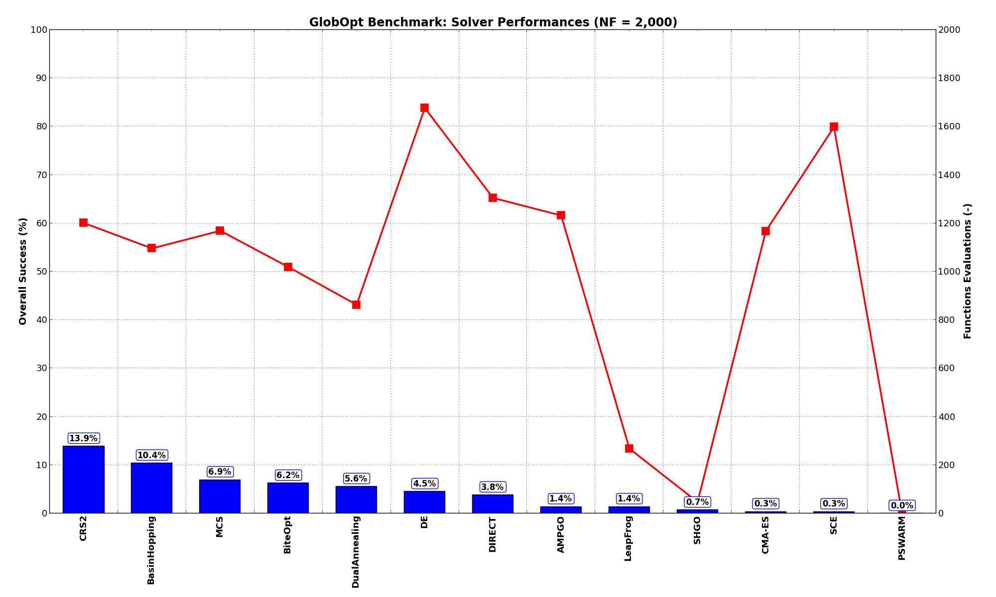 Optimization algorithms performances on the GlobOpt test suite at :math:`NF = 2,000`