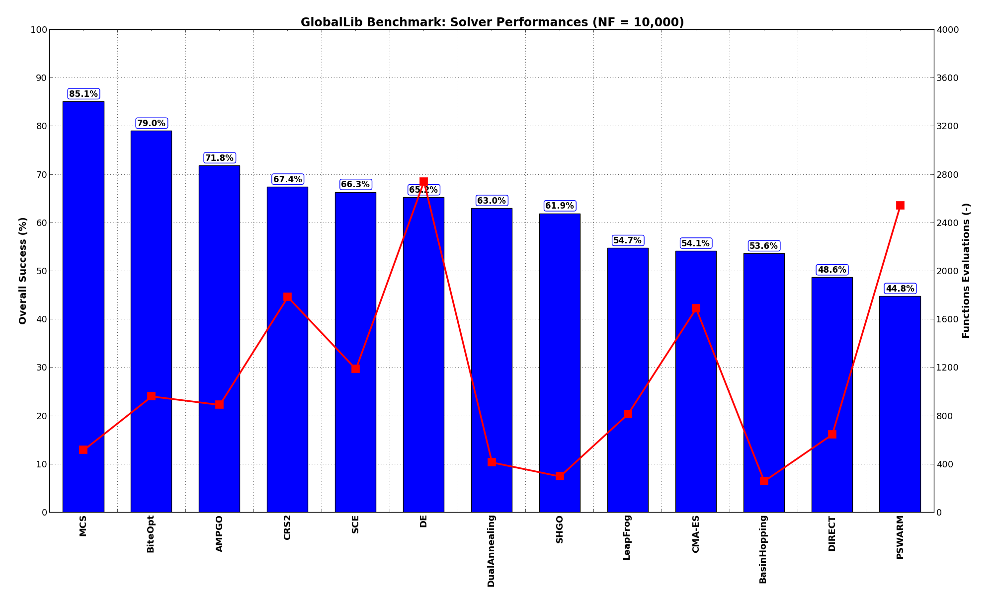 Optimization algorithms performances on the GlobalLib test suite at :math:`NF = 10,000`