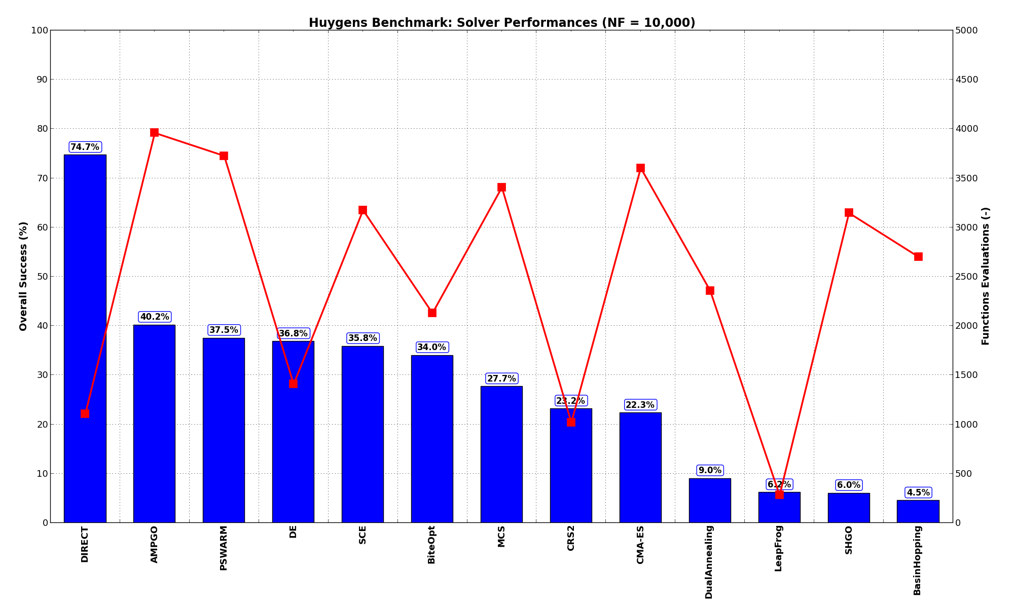Optimization algorithms performances on the Huygens test suite at :math:`NF = 10,000`