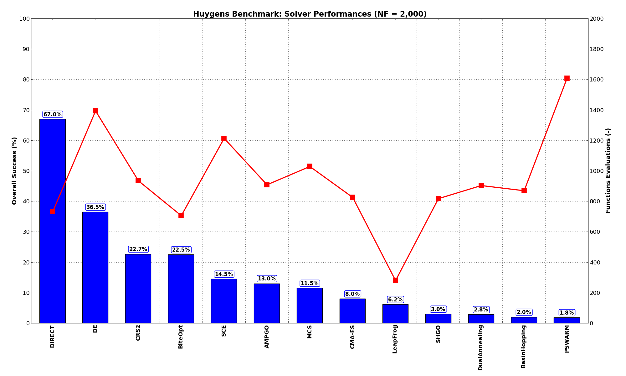 Optimization algorithms performances on the Huygens test suite at :math:`NF = 2,000`