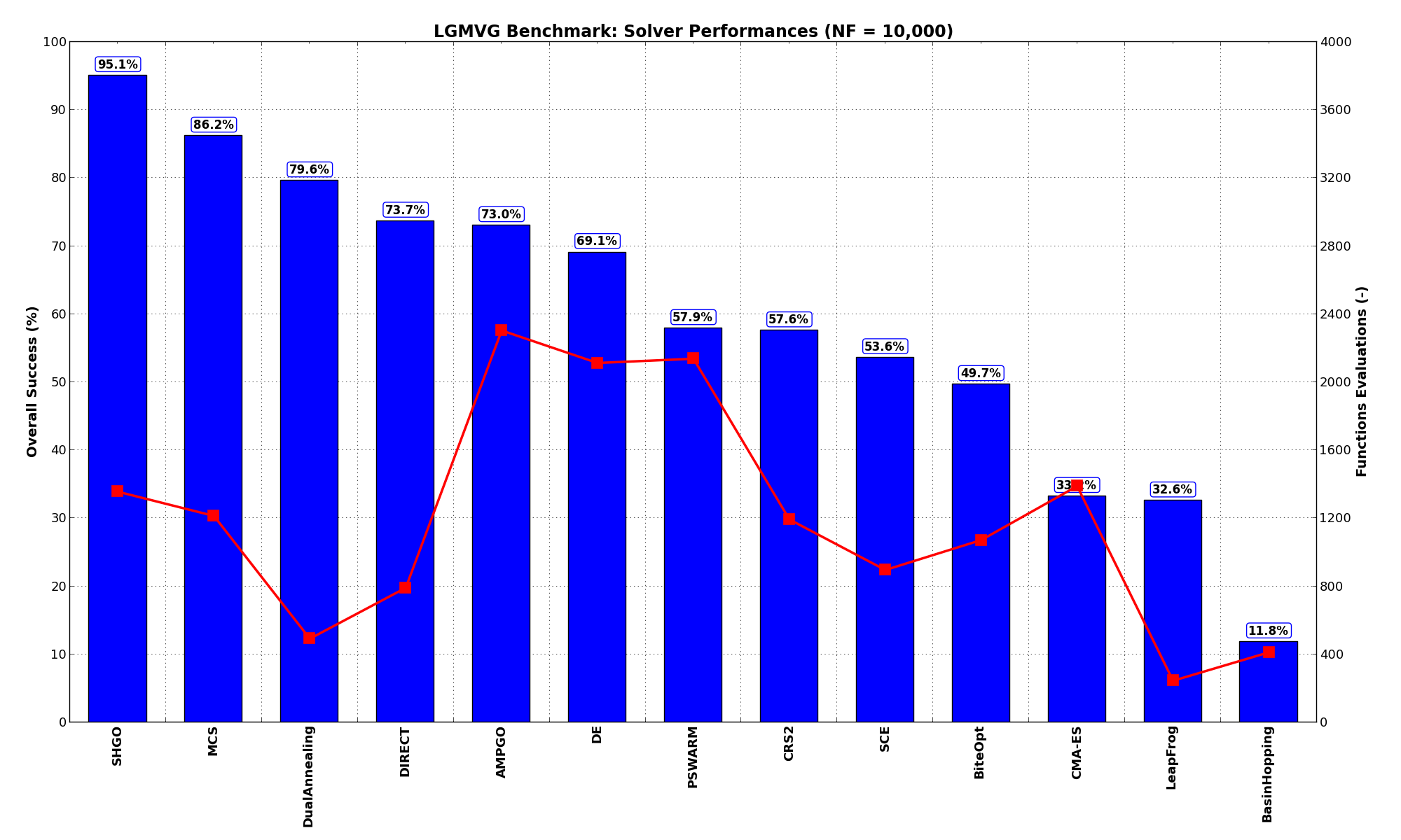 Optimization algorithms performances on the LGMVG test suite at :math:`NF = 10,000`