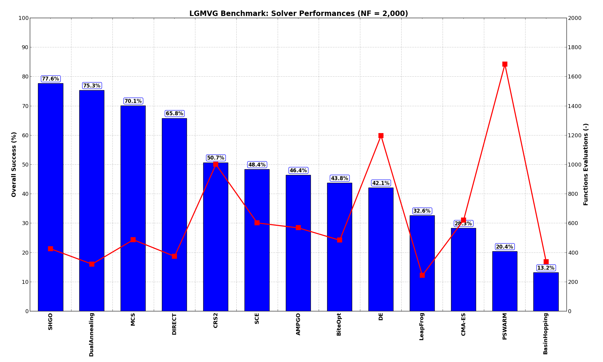 Optimization algorithms performances on the LGMVG test suite at :math:`NF = 2,000`