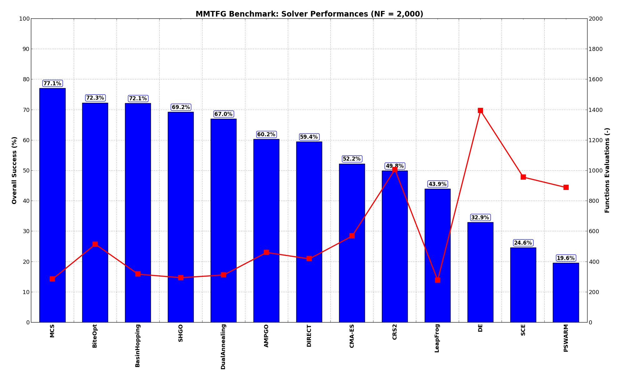 Optimization algorithms performances on the MMTFG test suite at :math:`NF = 2,000`