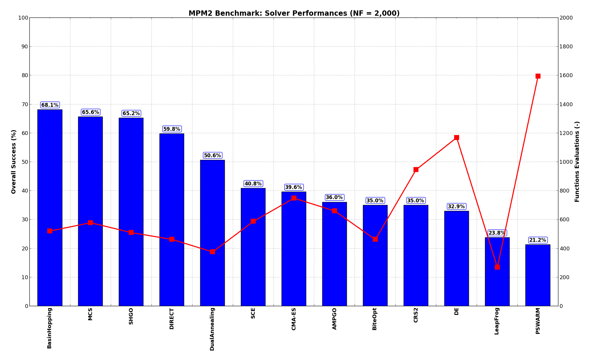 Optimization algorithms performances on the MPM2 test suite at :math:`NF = 2,000`