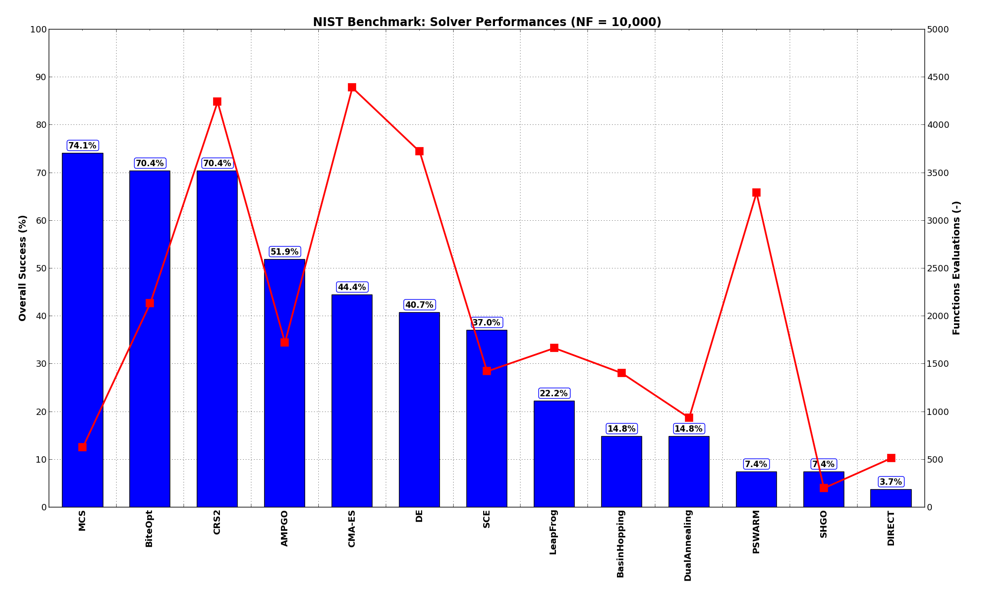 Optimization algorithms performances on the NIST test suite at :math:`NF = 10,000`