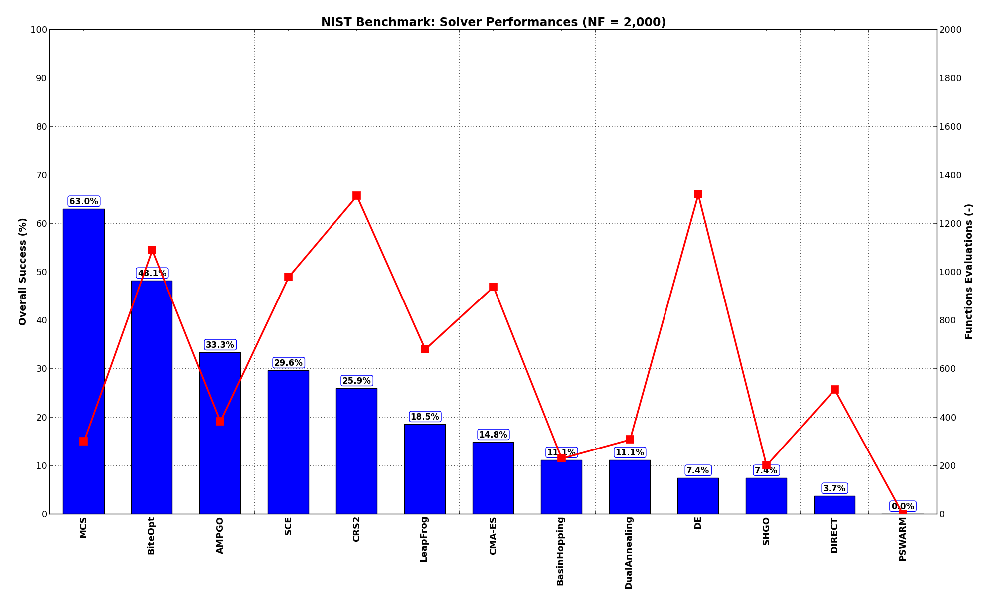 Optimization algorithms performances on the NIST test suite at :math:`NF = 2,000`