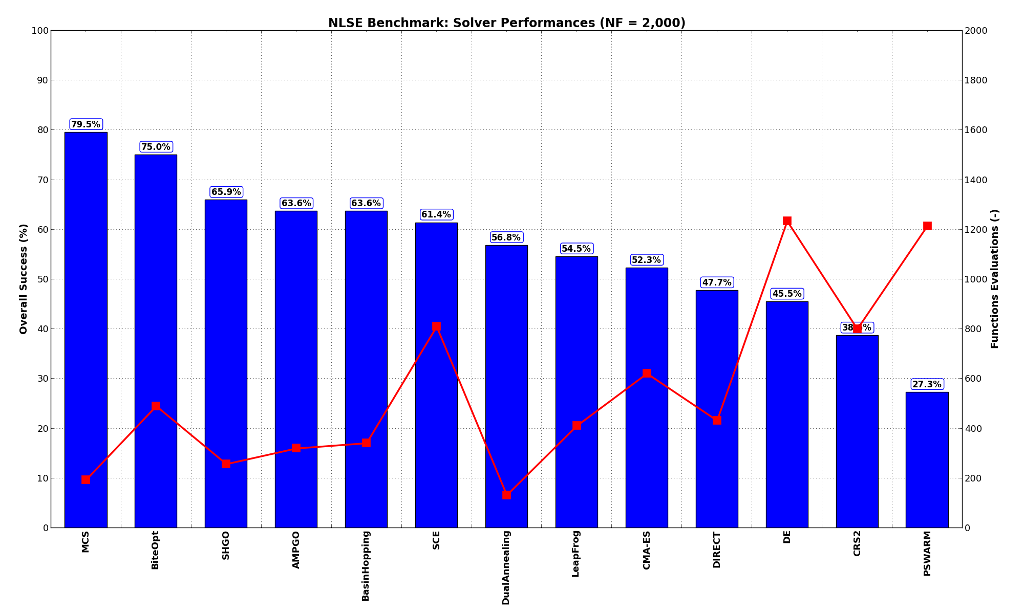 Optimization algorithms performances on the NLSE test suite at :math:`NF = 2,000`
