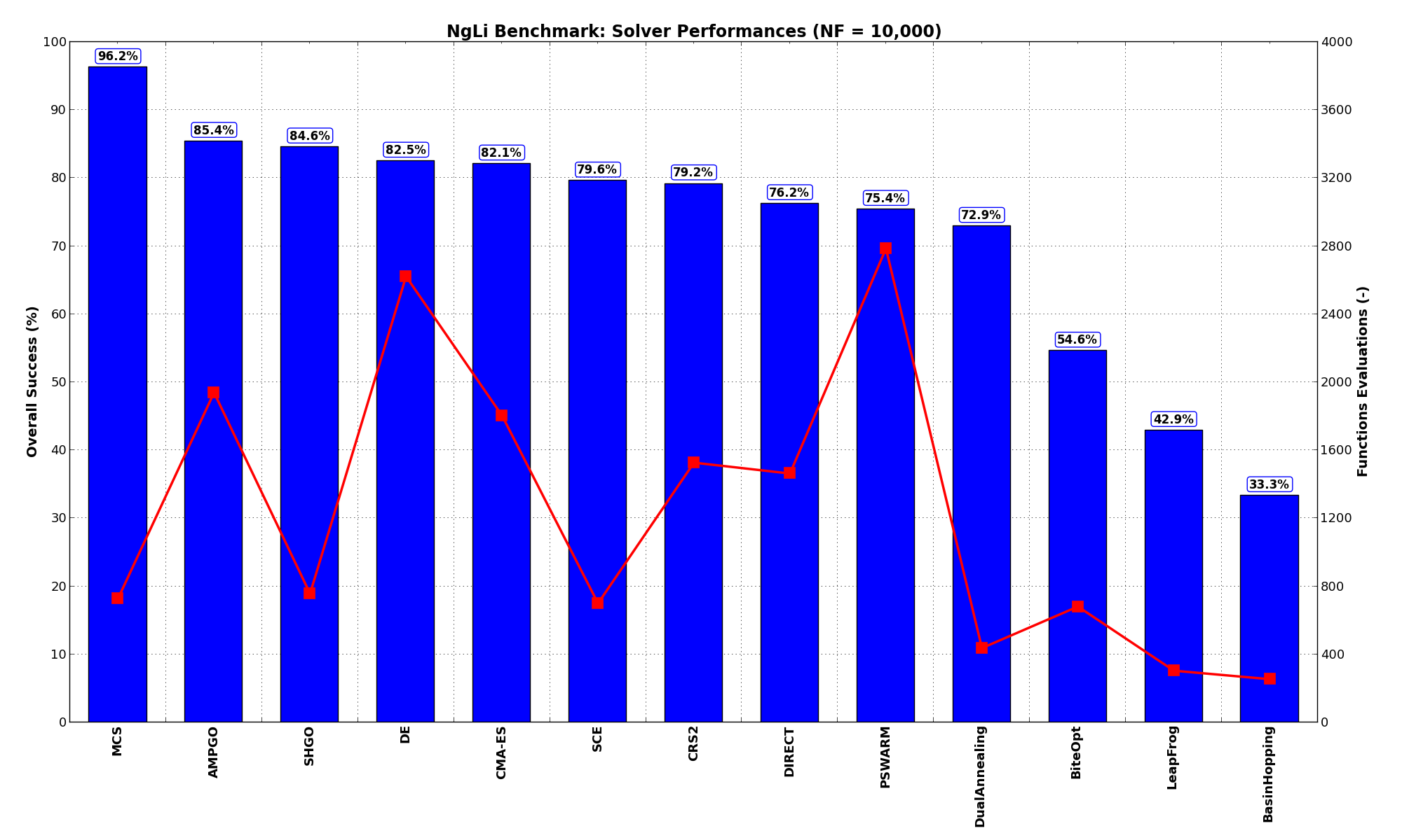 Optimization algorithms performances on the NgLi test suite at :math:`NF = 10,000`