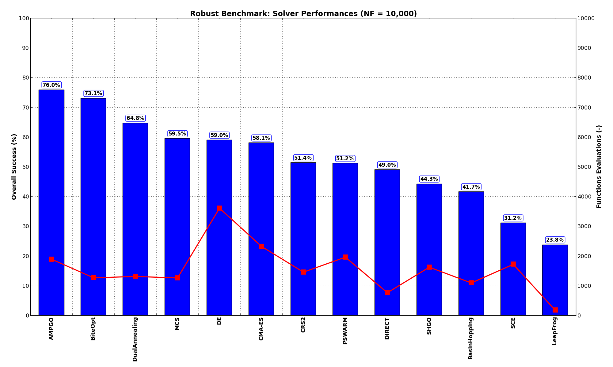 Optimization algorithms performances on the Robust test suite at :math:`NF = 10,000`