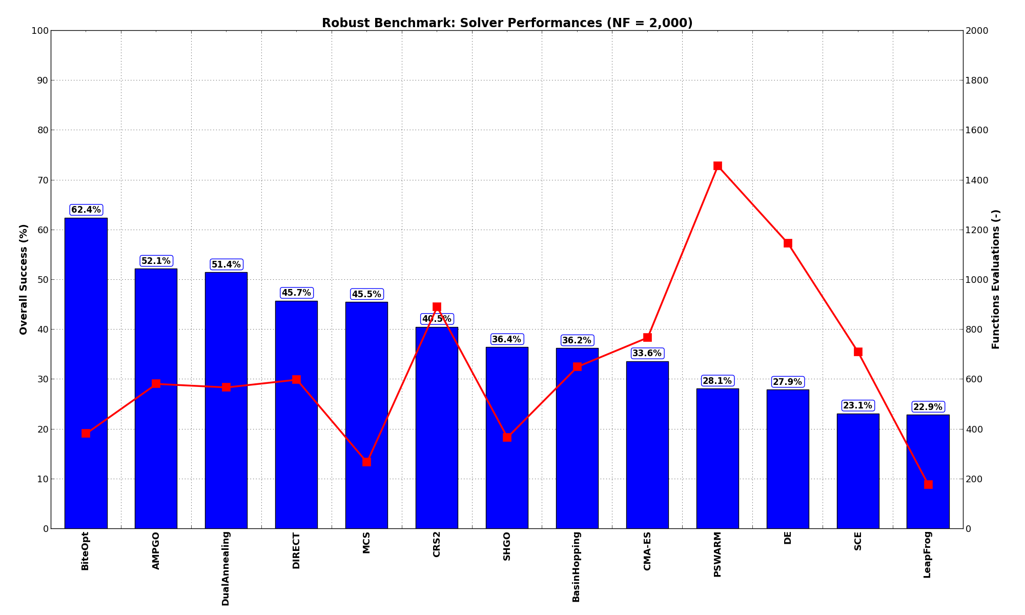 Optimization algorithms performances on the Robust test suite at :math:`NF = 2,000`