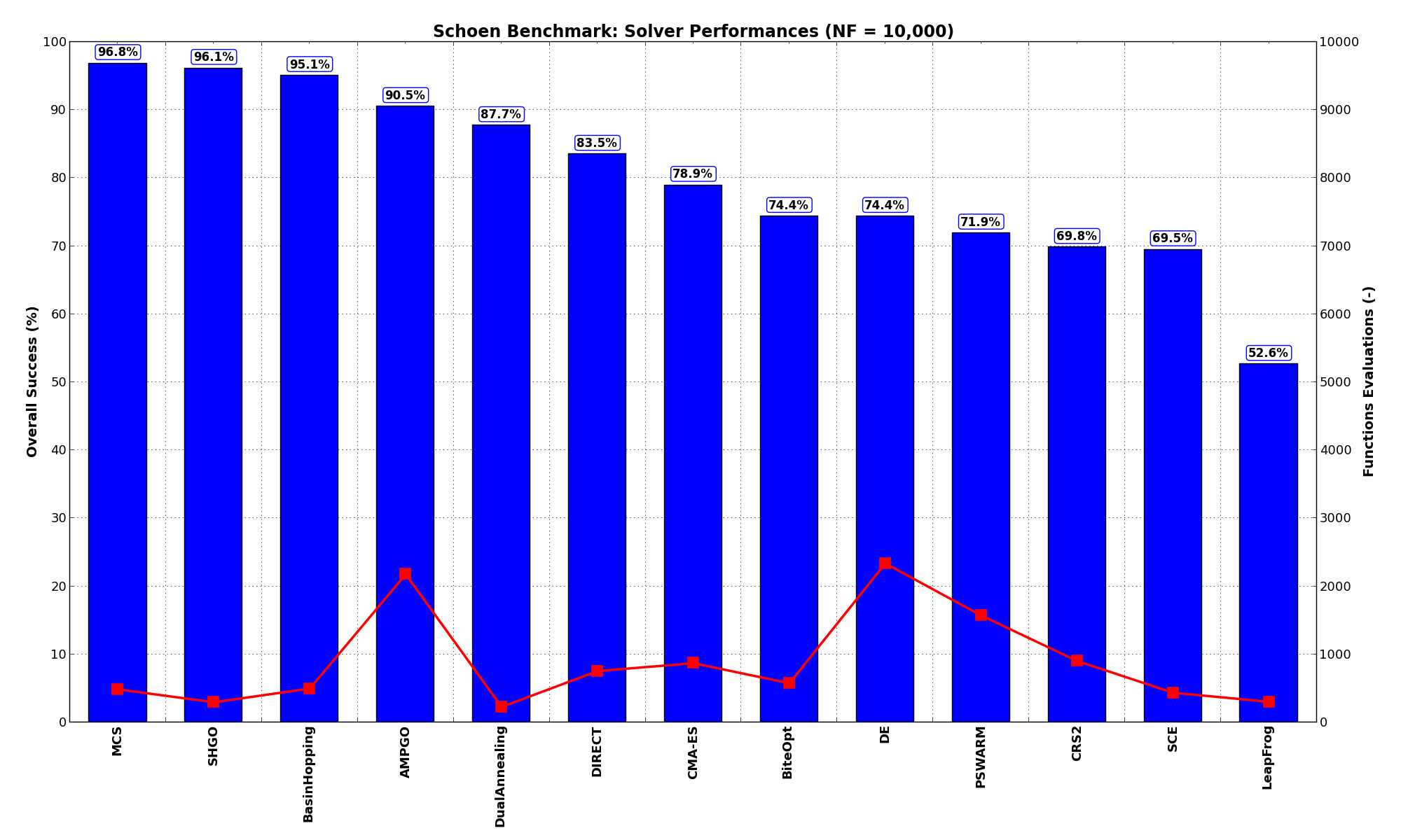Optimization algorithms performances on the Schoen test suite at :math:`NF = 10,000`