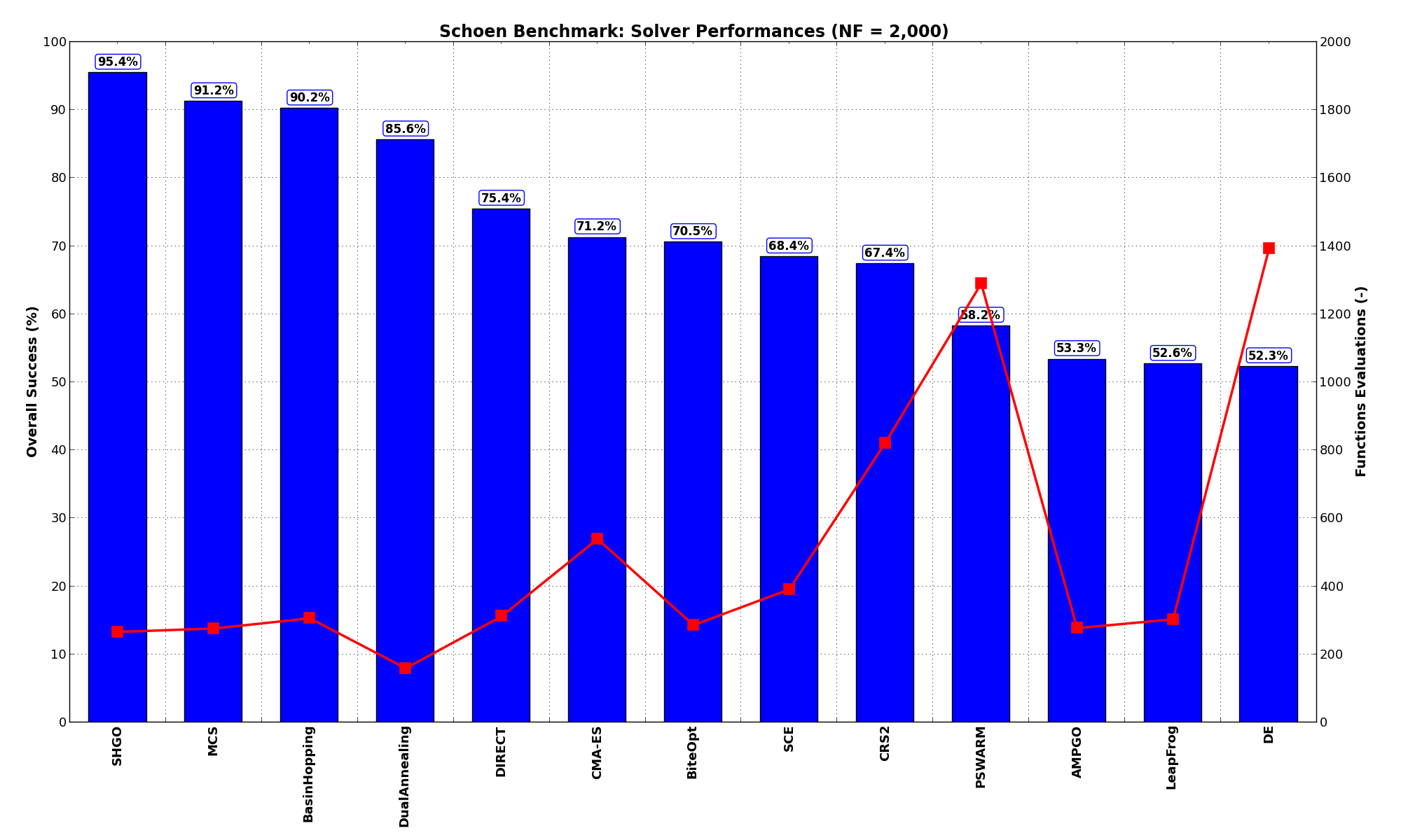 Optimization algorithms performances on the Schoen test suite at :math:`NF = 2,000`