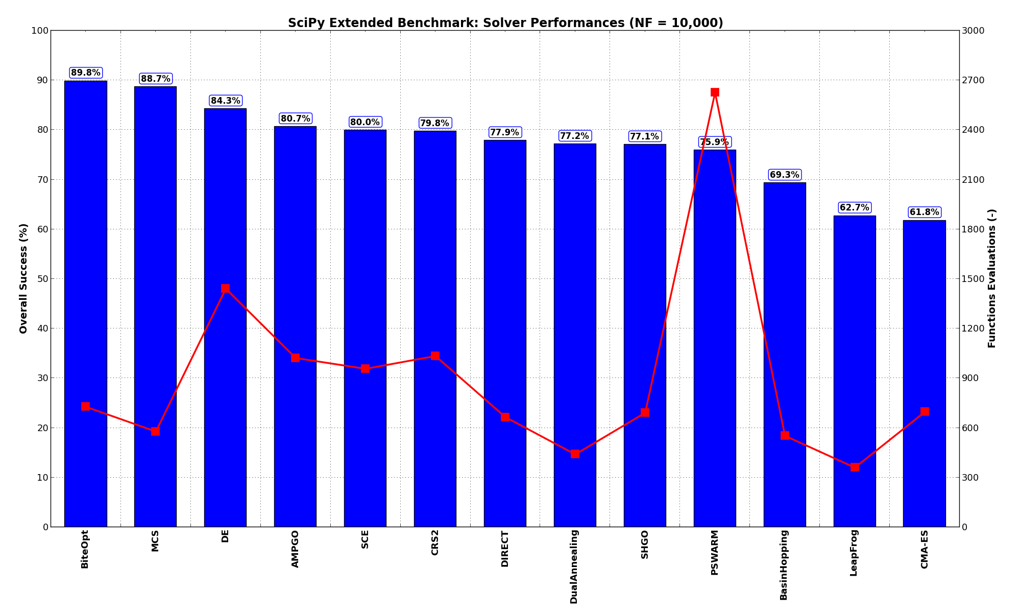 Optimization algorithms performances on the SciPy Extended test suite at :math:`NF = 10,000`