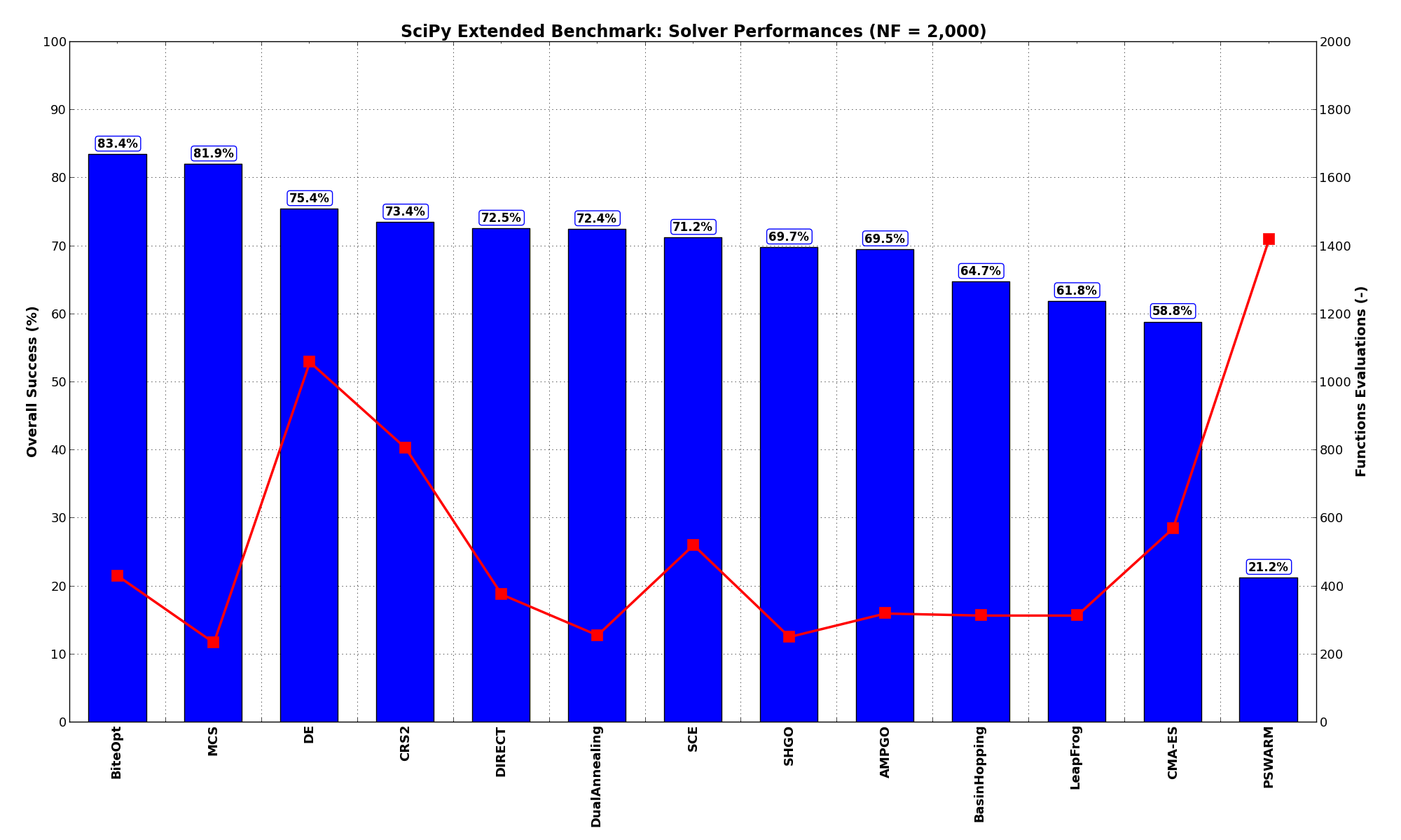 Optimization algorithms performances on the SciPy Extended test suite at :math:`NF = 2,000`