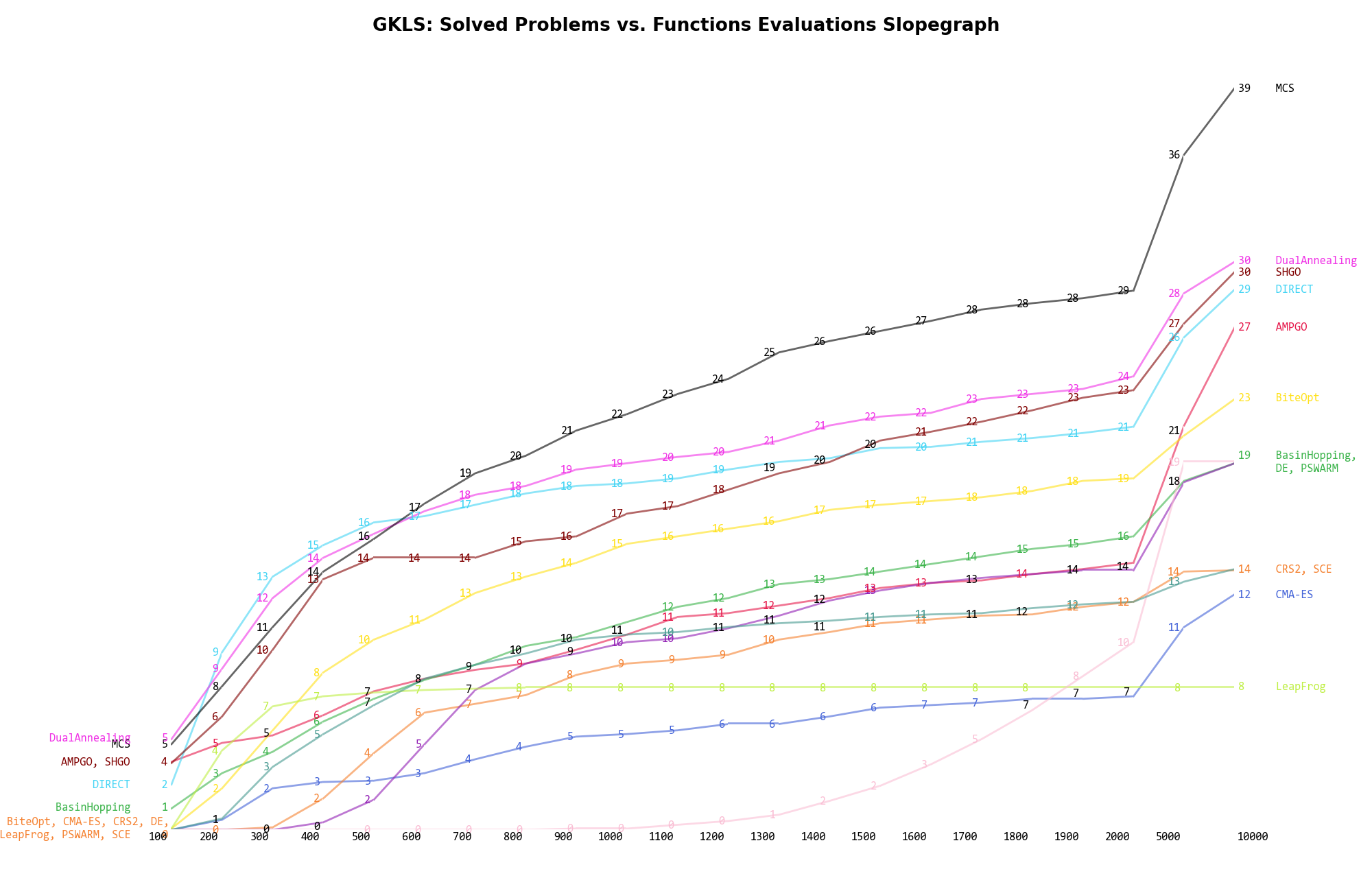 Percentage of problems solved given a fixed number of function evaluations on the GKLS test suite