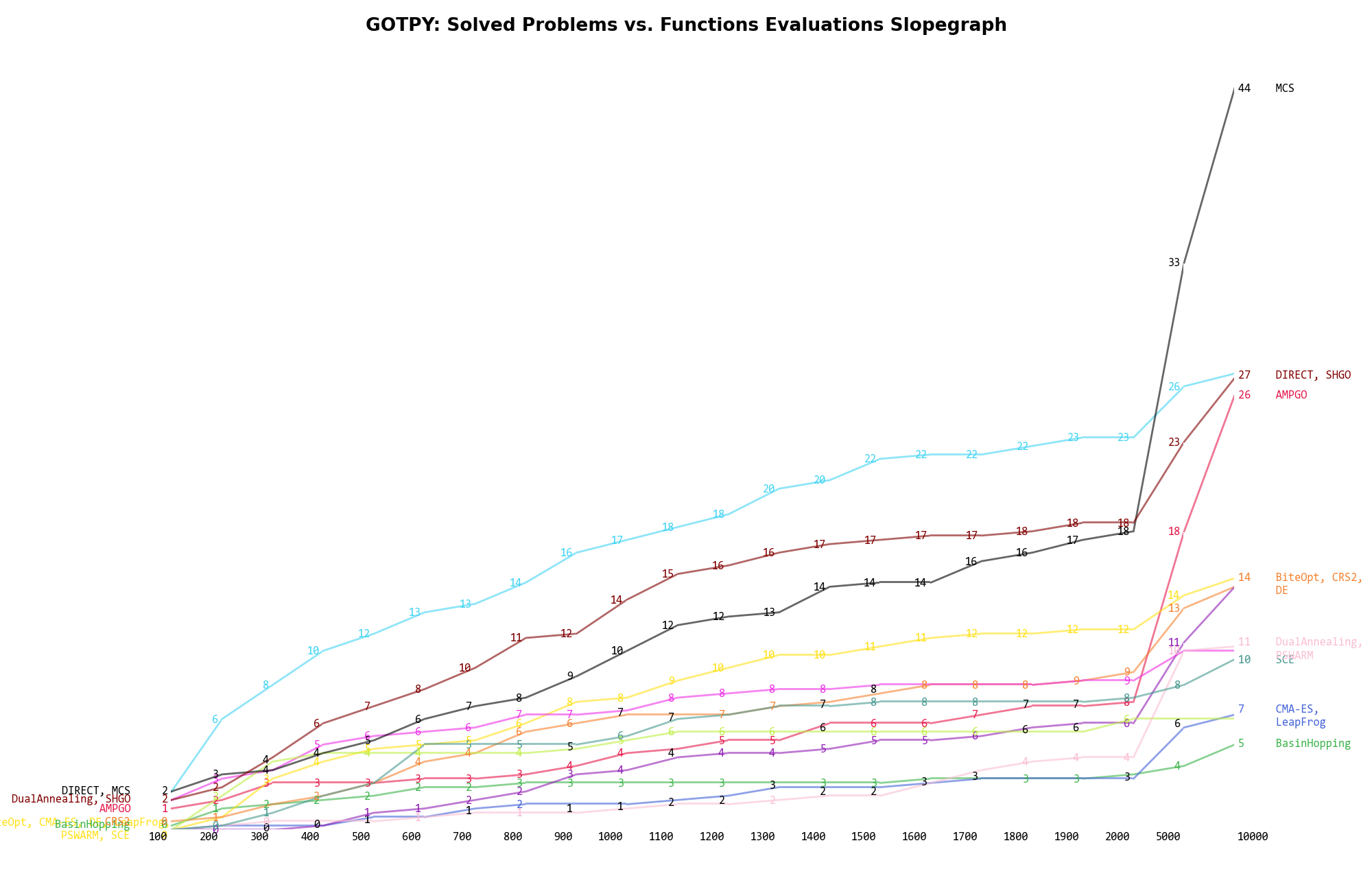 Percentage of problems solved given a fixed number of function evaluations on the GOTPY test suite