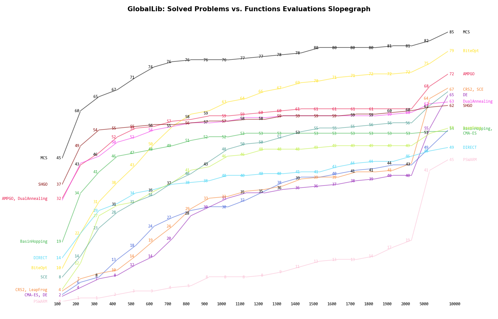 Percentage of problems solved given a fixed number of function evaluations on the GlobalLib test suite