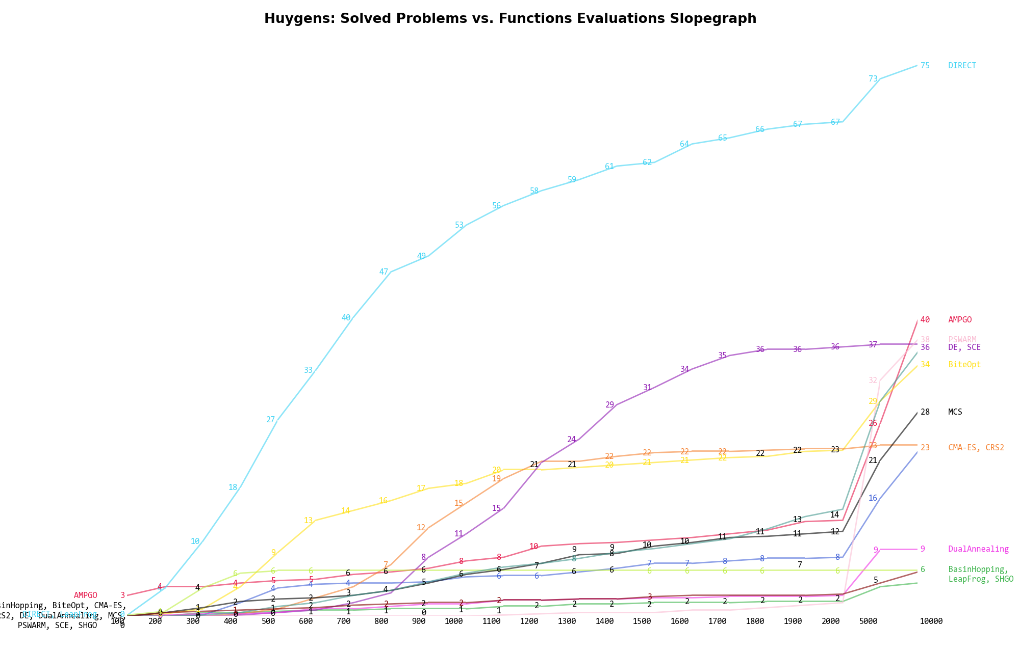 Percentage of problems solved given a fixed number of function evaluations on the Huygens test suite