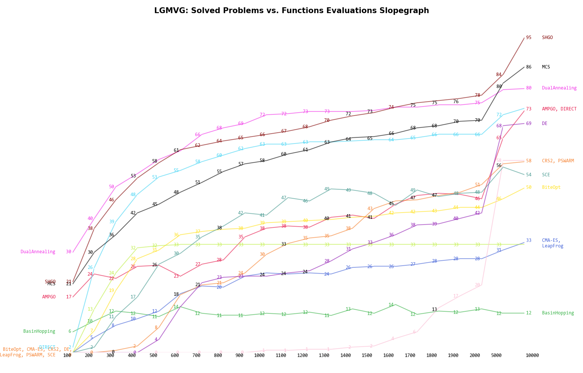 Percentage of problems solved given a fixed number of function evaluations on the LGMVG test suite