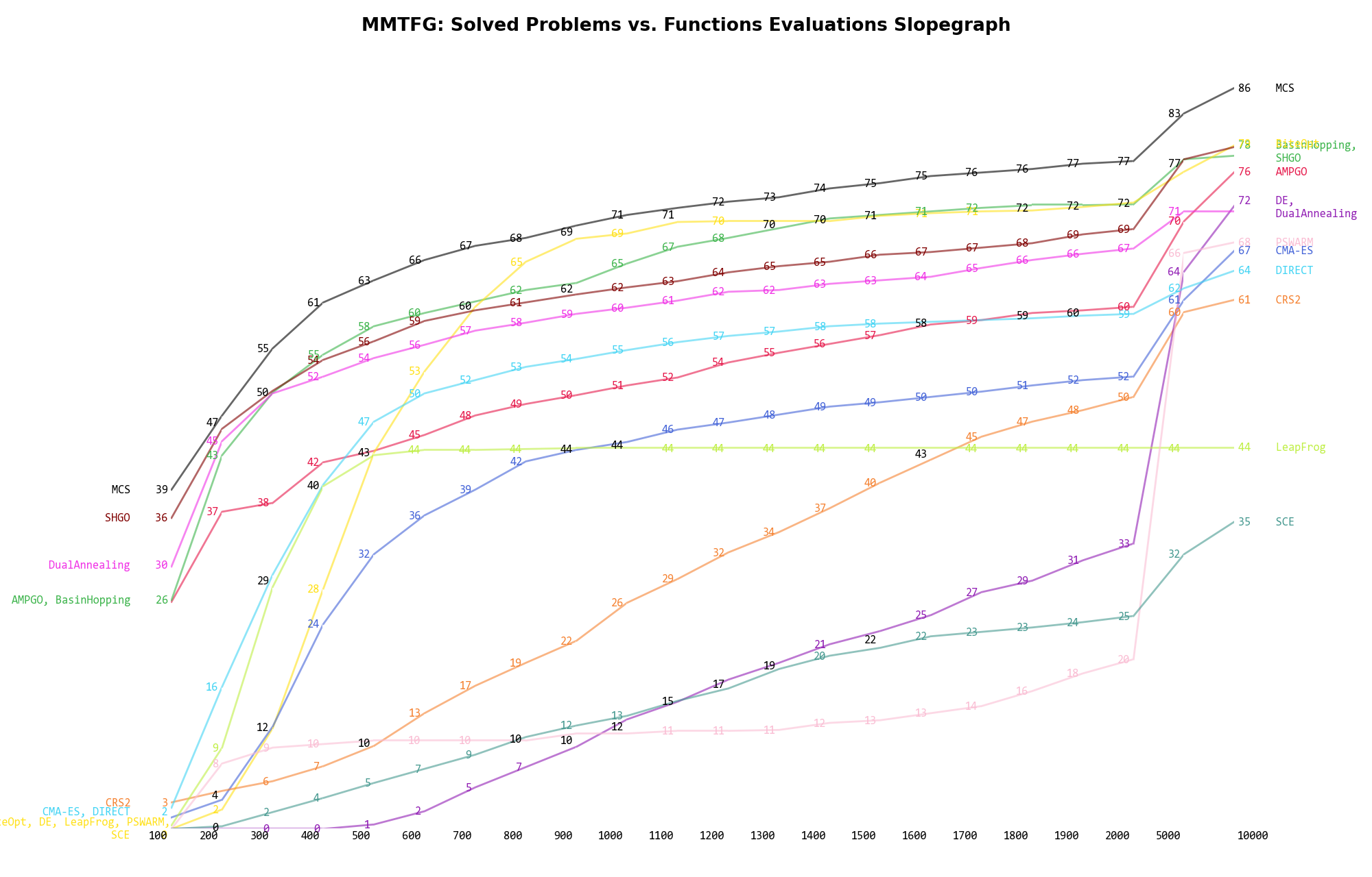 Percentage of problems solved given a fixed number of function evaluations on the MMTFG test suite