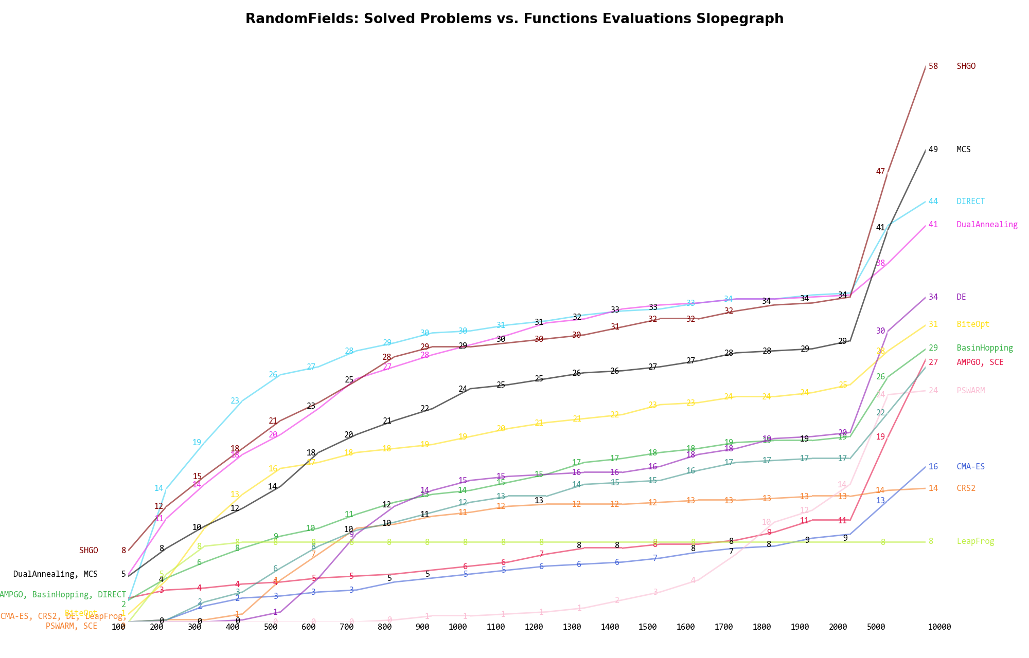 Percentage of problems solved given a fixed number of function evaluations on the RandomFields test suite