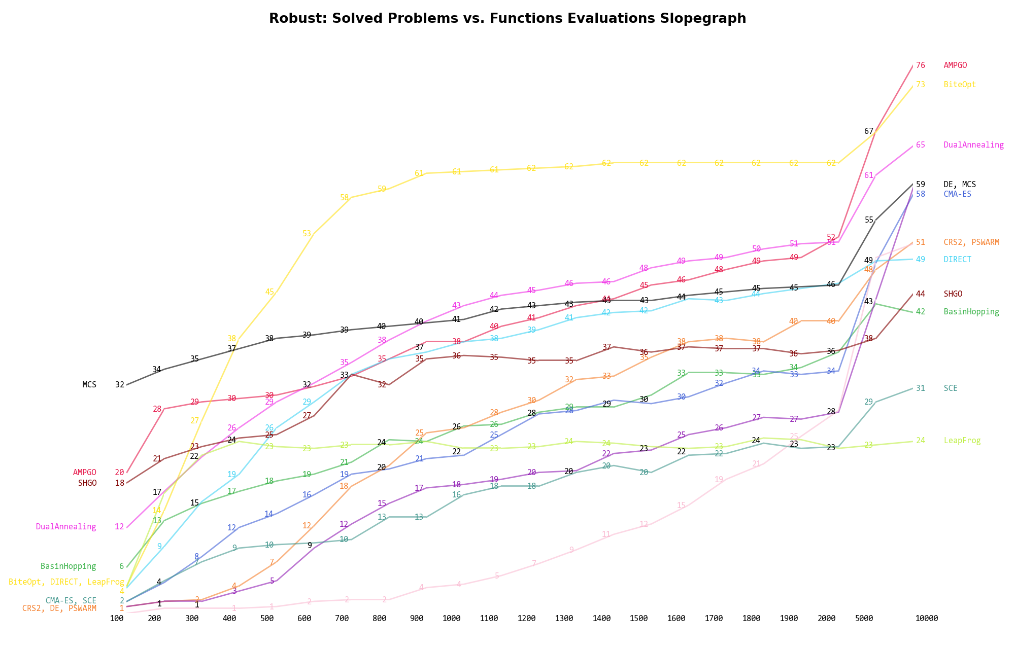 Percentage of problems solved given a fixed number of function evaluations on the Robust test suite