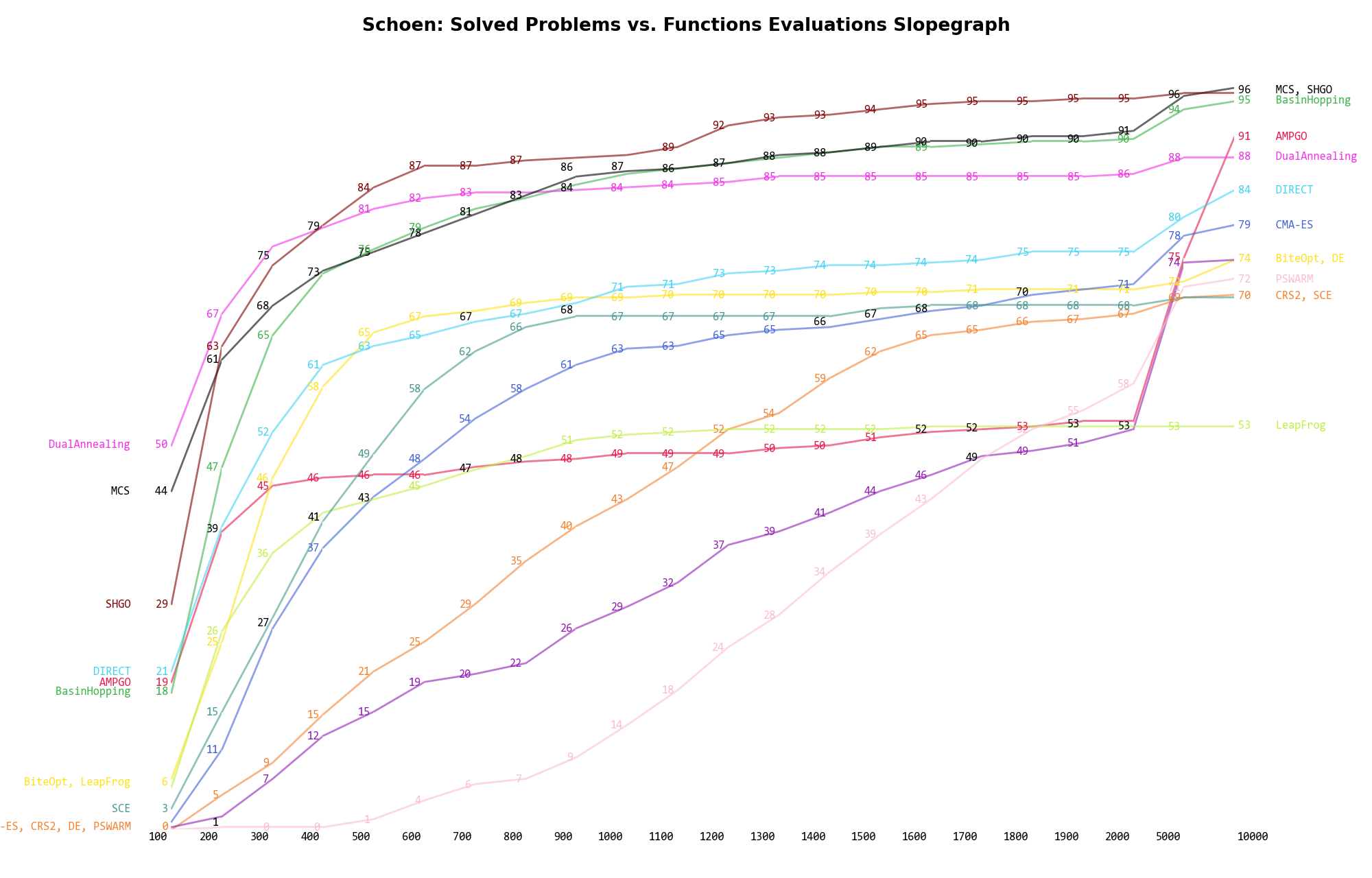Percentage of problems solved given a fixed number of function evaluations on the Schoen test suite