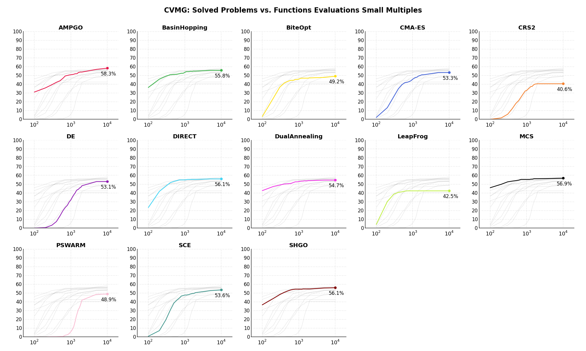 Percentage of problems solved given a fixed number of function evaluations on the CVMG test suite