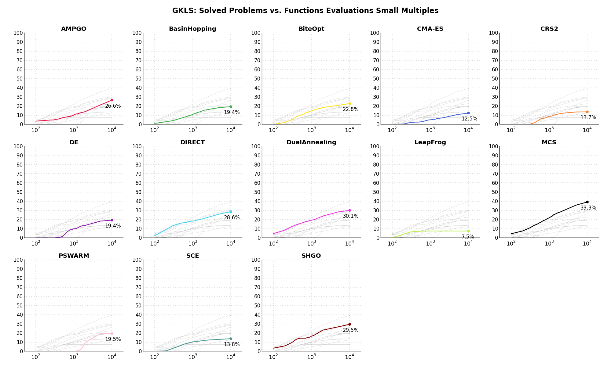 Percentage of problems solved given a fixed number of function evaluations on the GKLS test suite