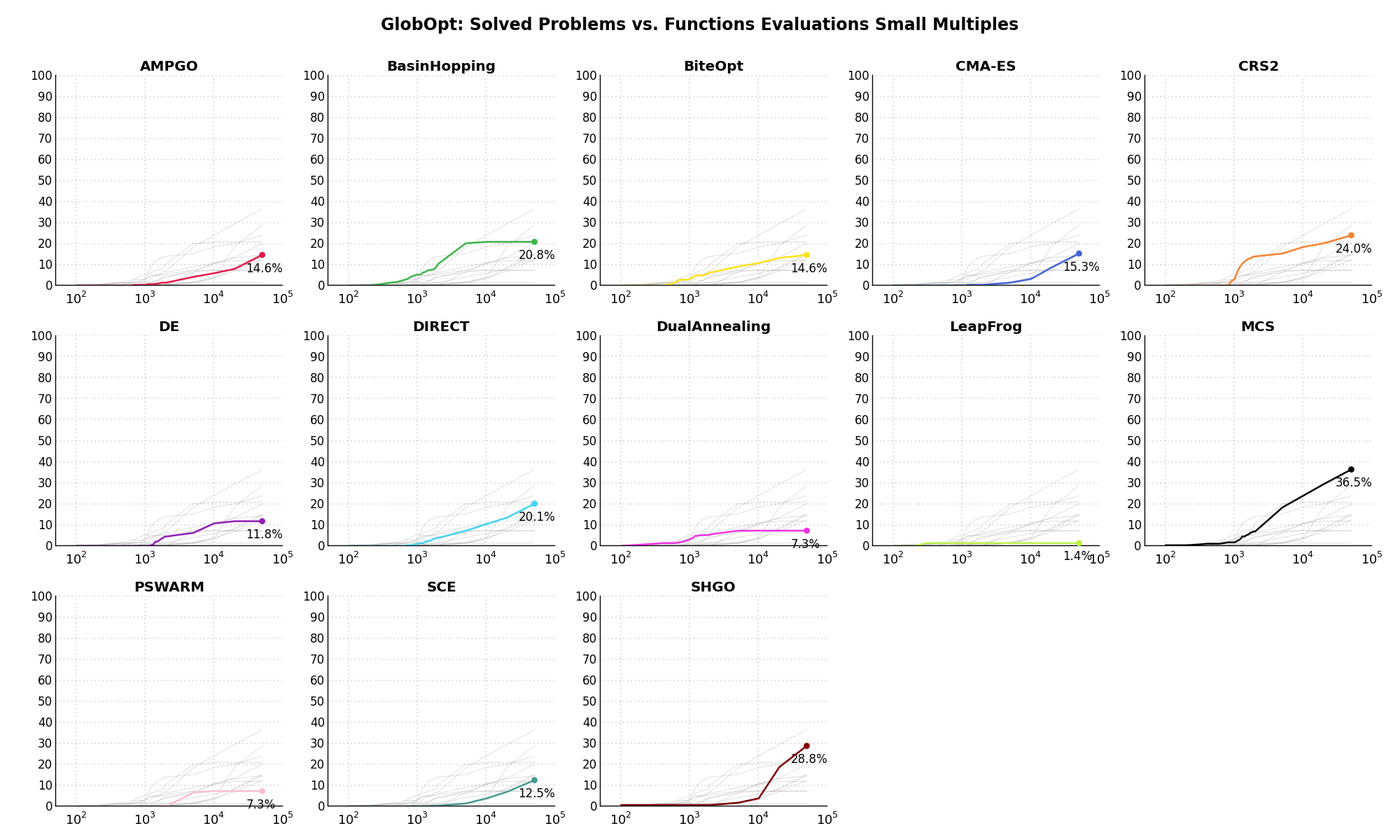 Percentage of problems solved given a fixed number of function evaluations on the GlobOpt test suite