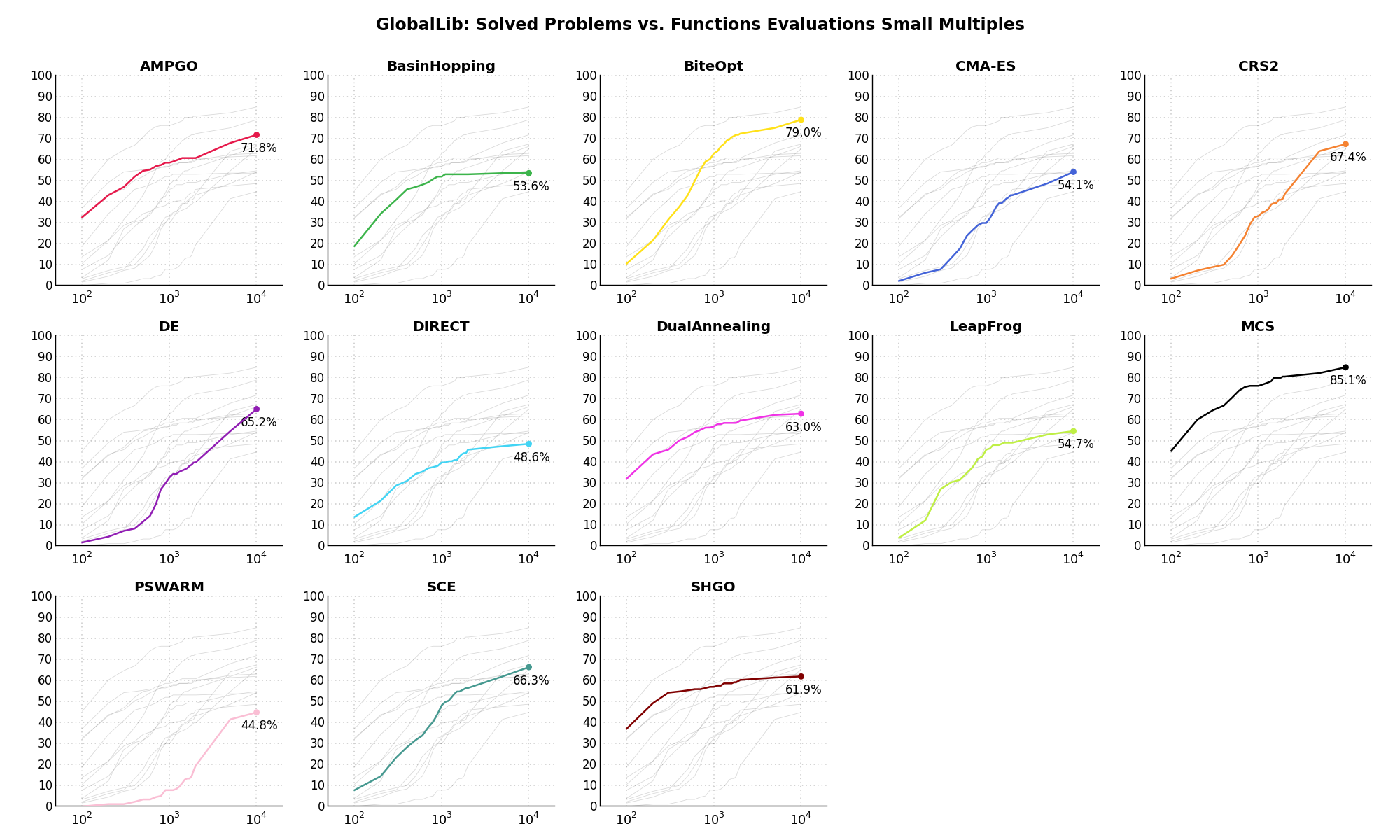 Percentage of problems solved given a fixed number of function evaluations on the GlobalLib test suite