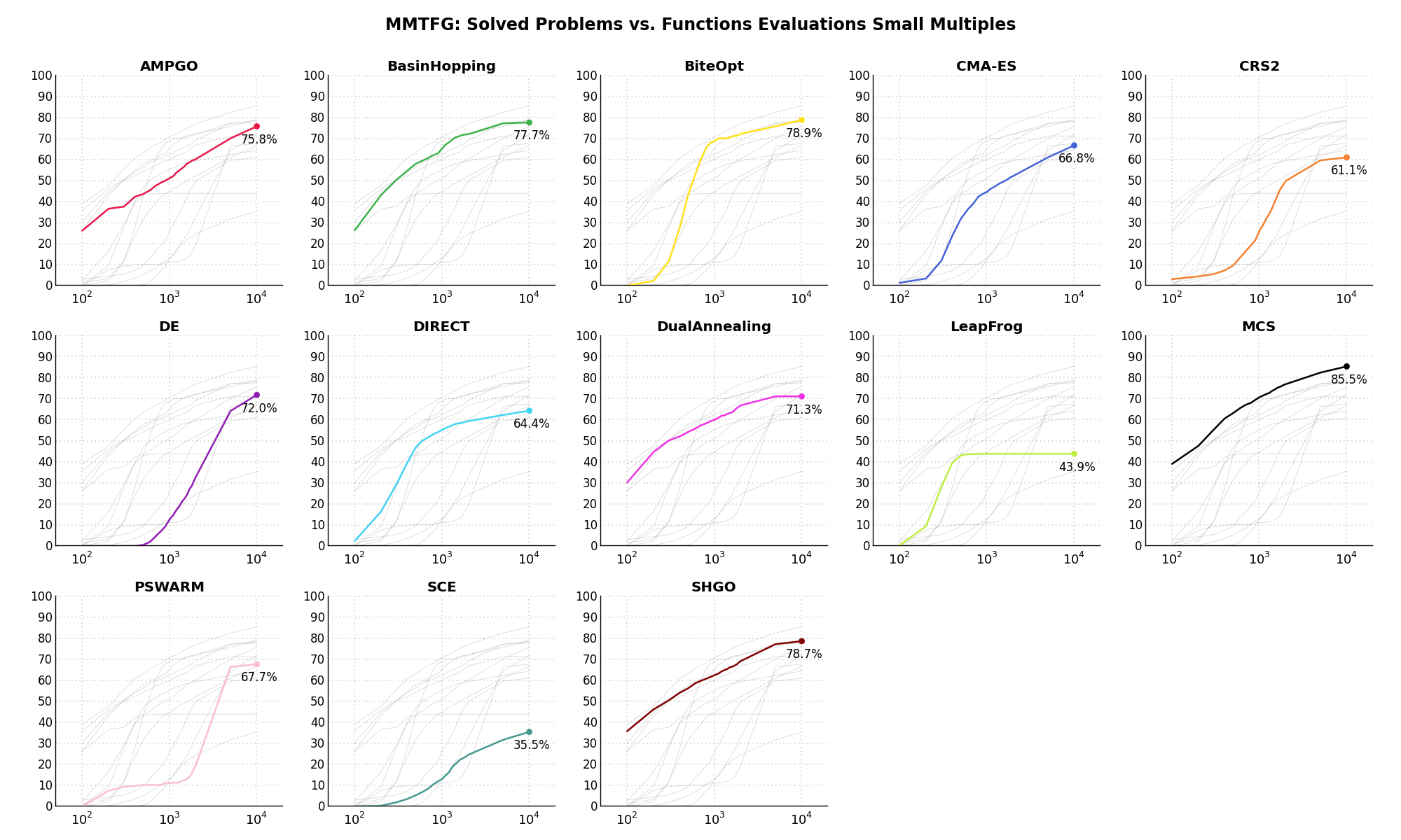 Percentage of problems solved given a fixed number of function evaluations on the MMTFG test suite