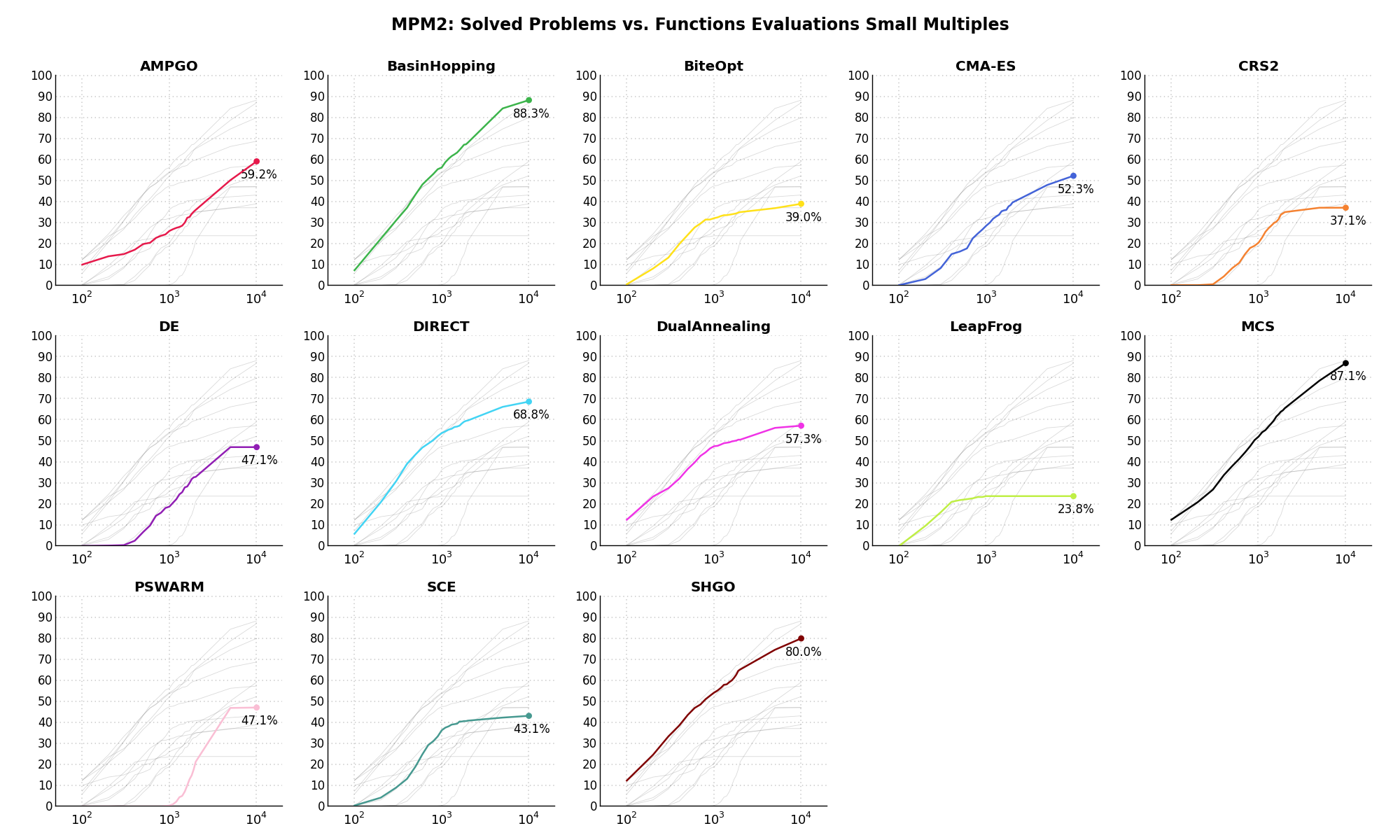 Percentage of problems solved given a fixed number of function evaluations on the MPM2 test suite