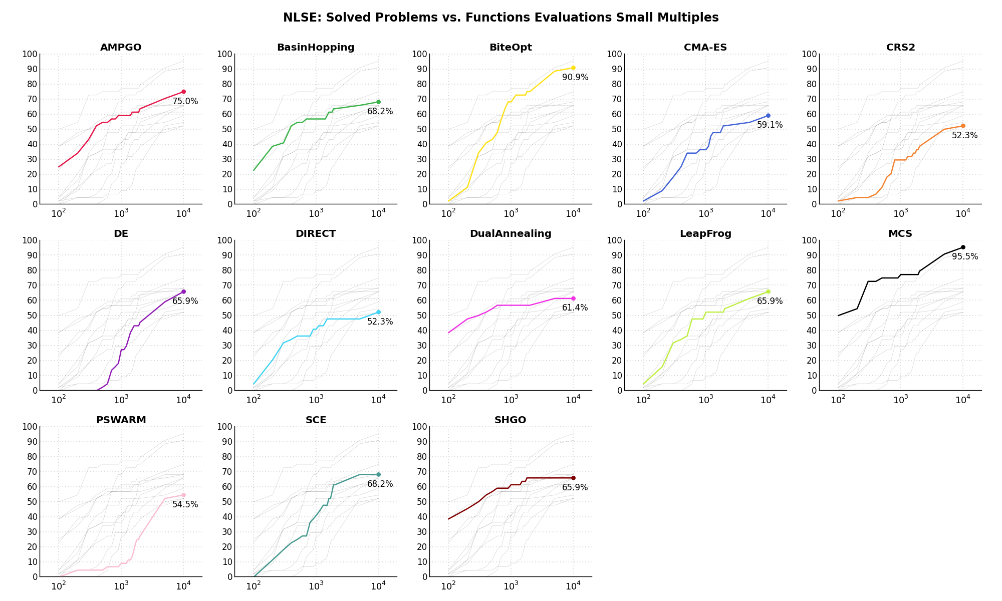 Percentage of problems solved given a fixed number of function evaluations on the NLSE test suite