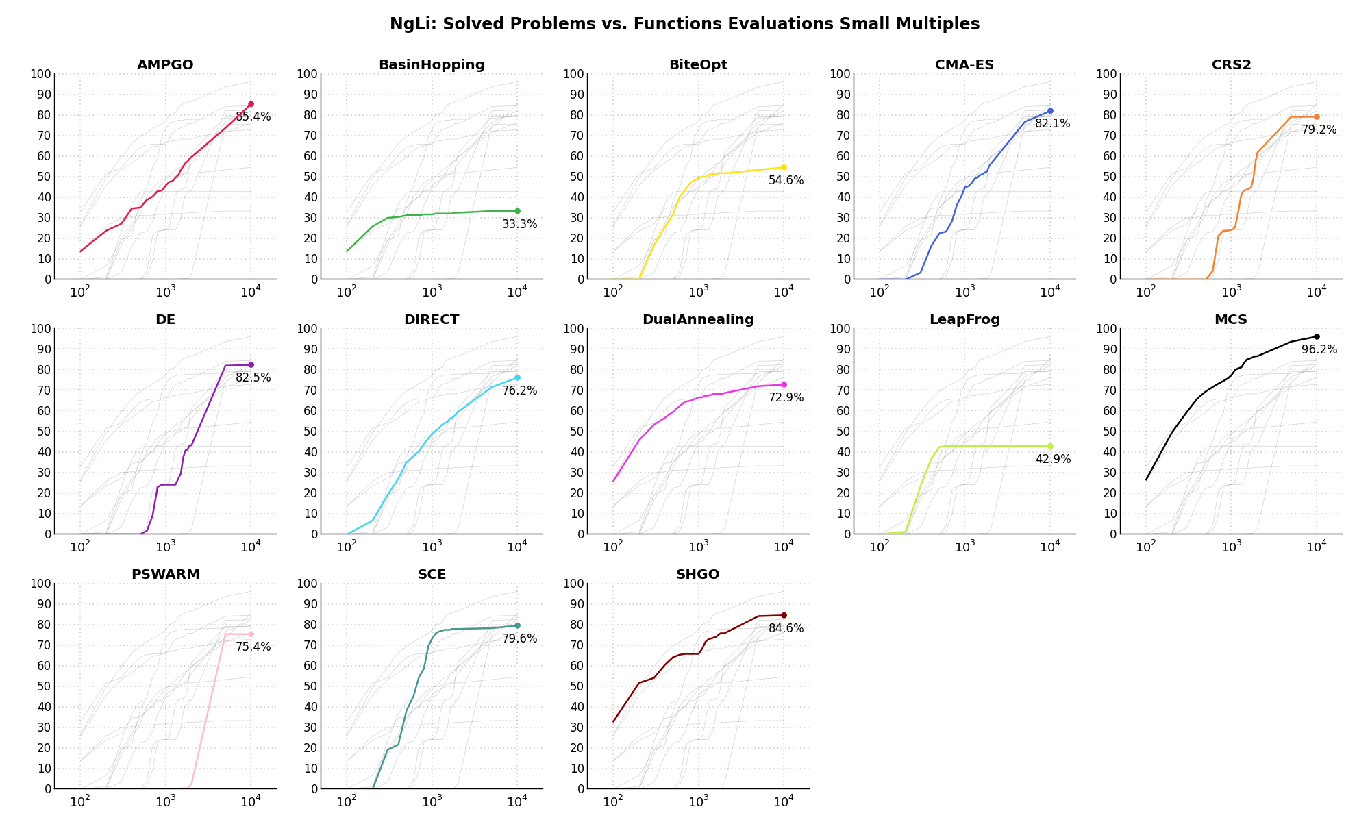 Percentage of problems solved given a fixed number of function evaluations on the NgLi test suite