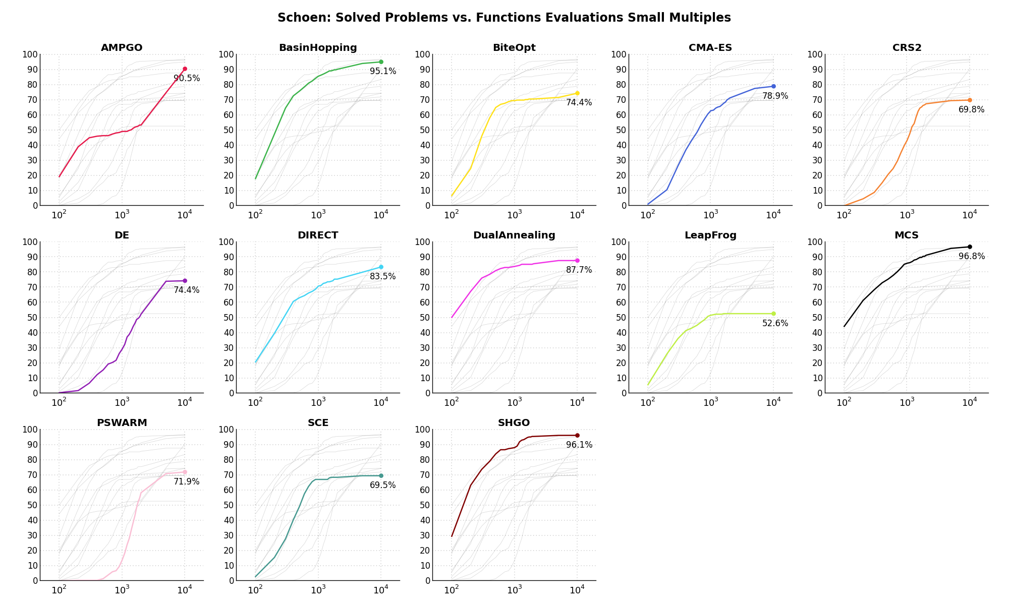 Percentage of problems solved given a fixed number of function evaluations on the Schoen test suite