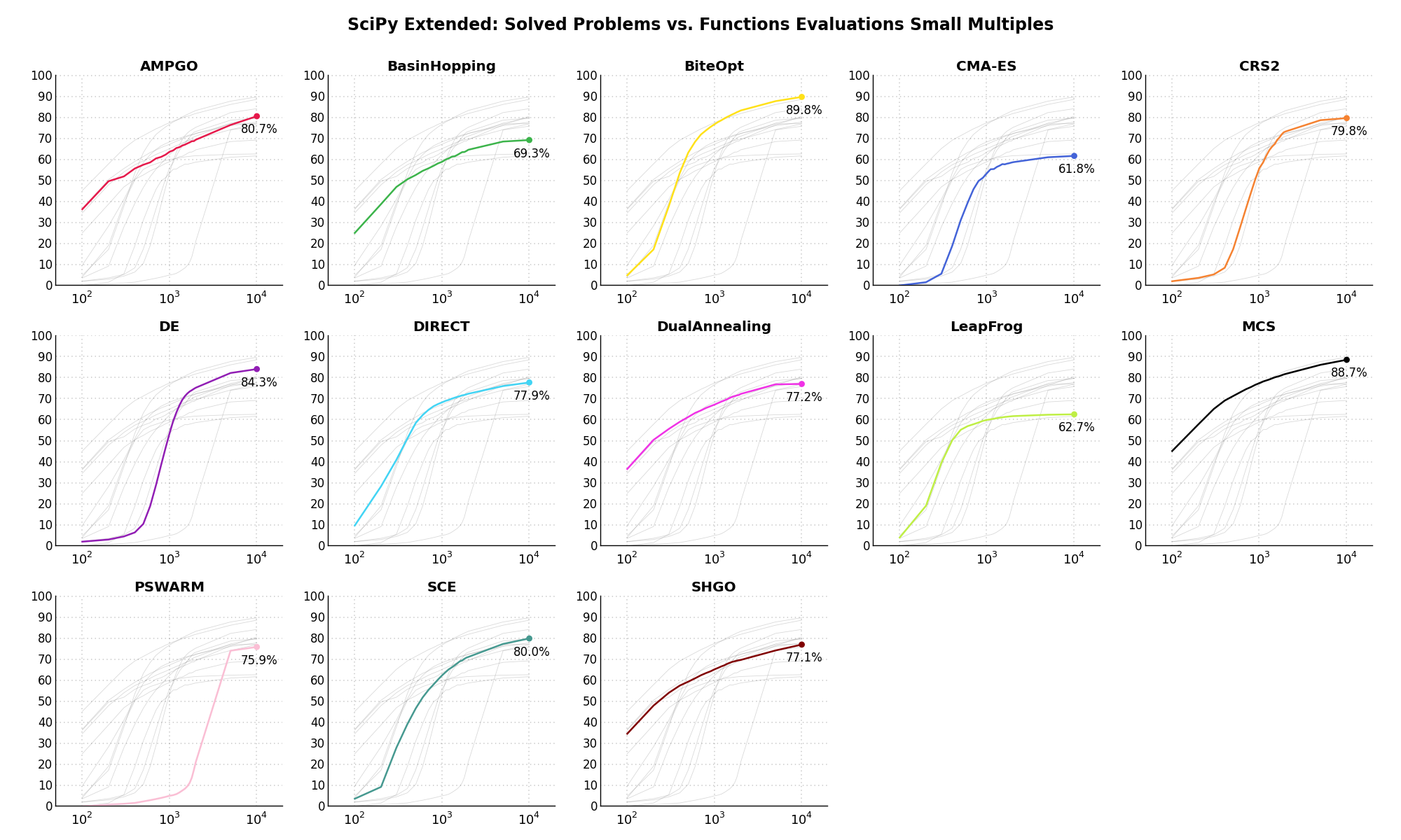 Percentage of problems solved given a fixed number of function evaluations on the SciPy Extended test suite